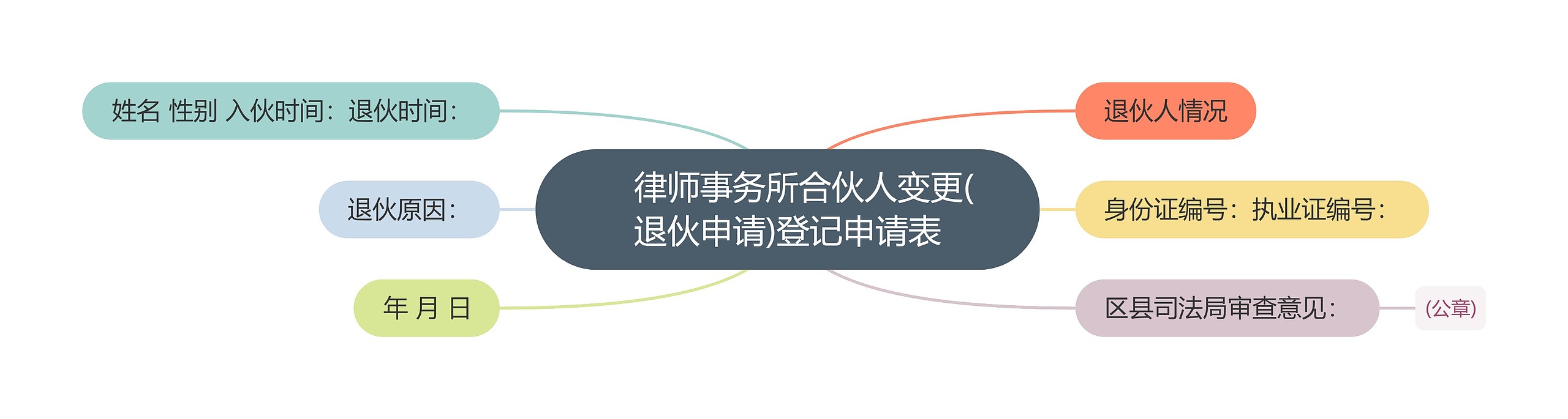 　律师事务所合伙人变更(退伙申请)登记申请表思维导图