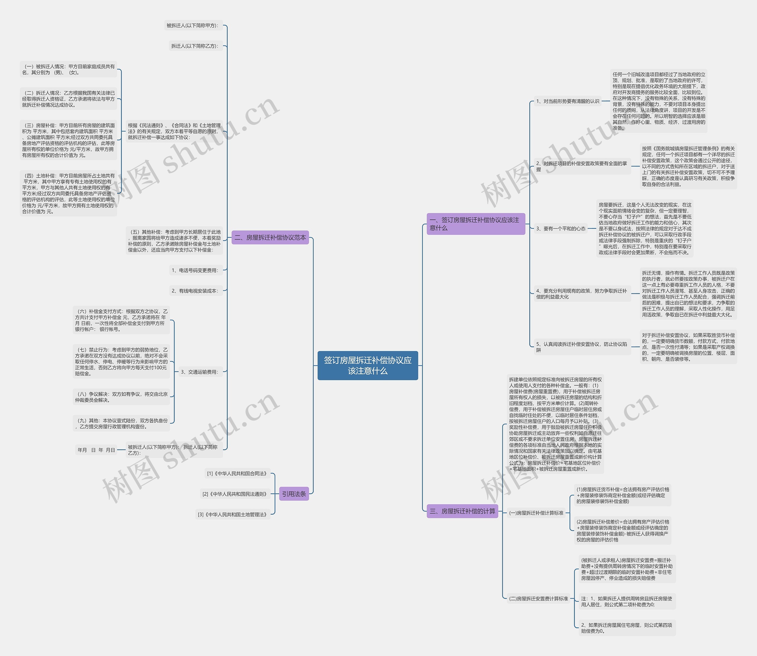 签订房屋拆迁补偿协议应该注意什么思维导图