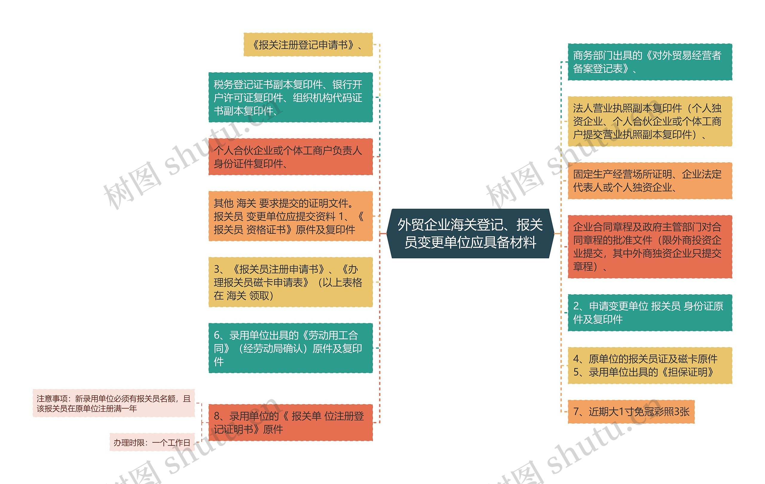 外贸企业海关登记、报关员变更单位应具备材料思维导图