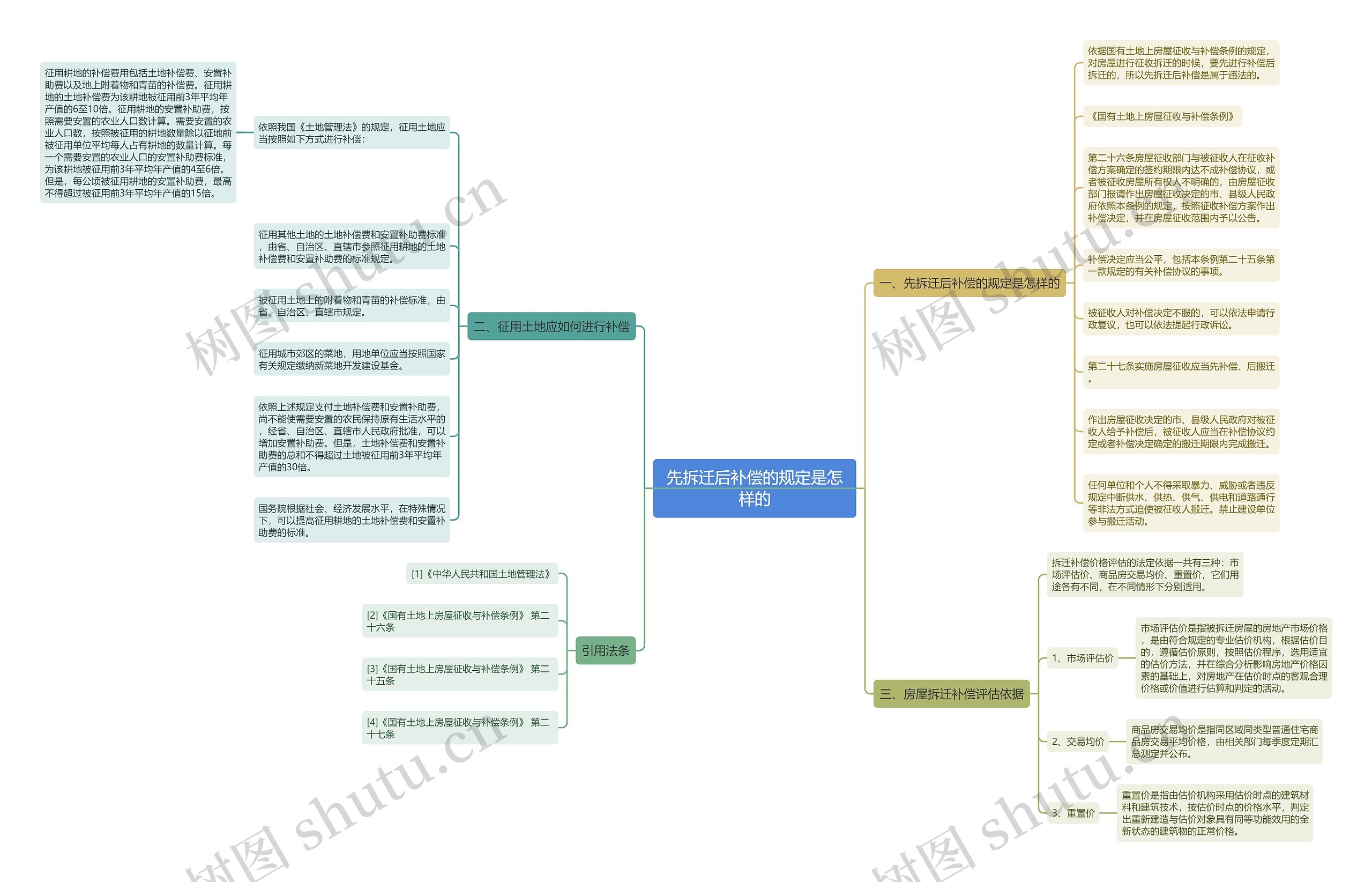 先拆迁后补偿的规定是怎样的 先拆迁后补偿的规定是怎样的