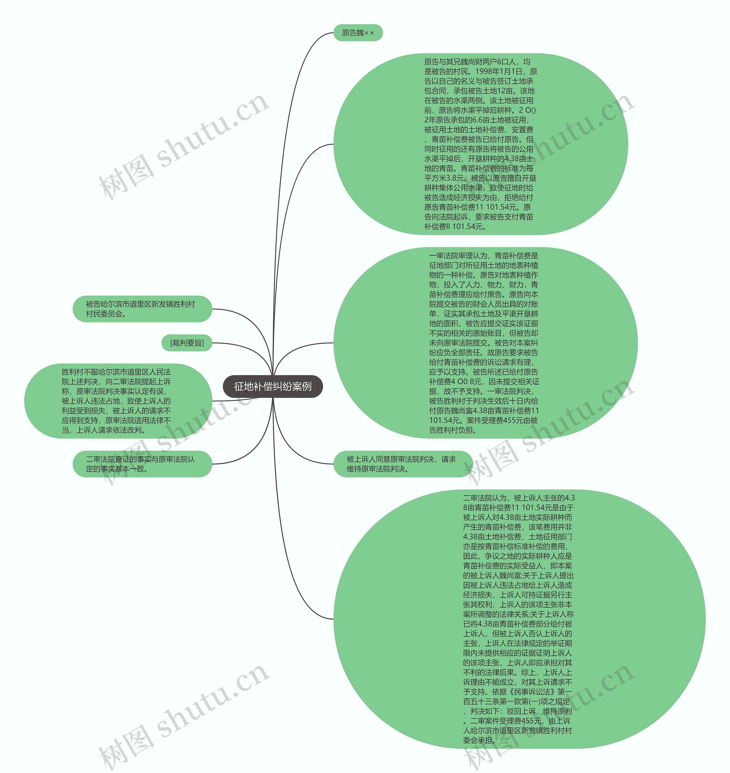 征地补偿纠纷案例思维导图