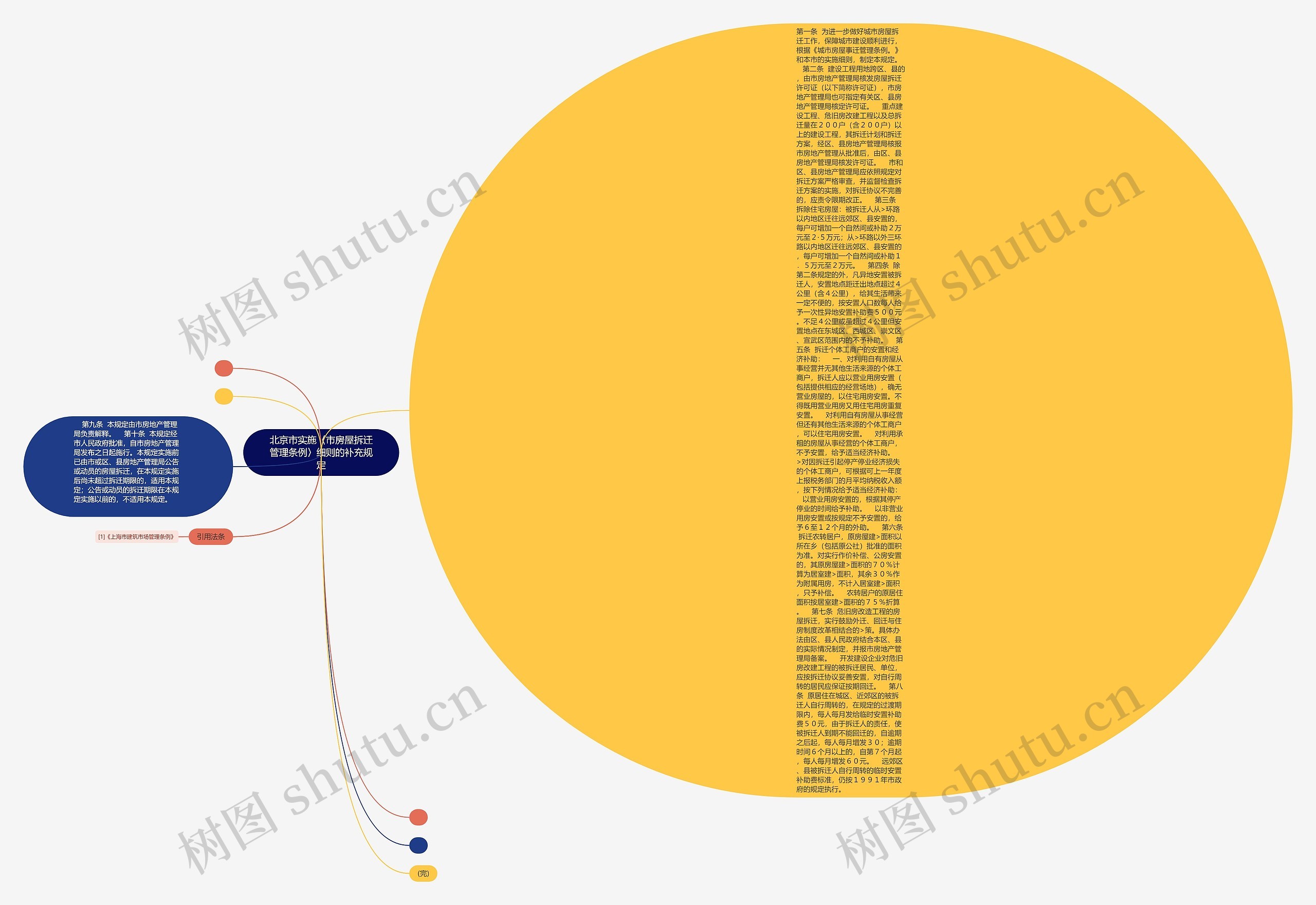 北京市实施〈市房屋拆迁管理条例〉细则的补充规定思维导图