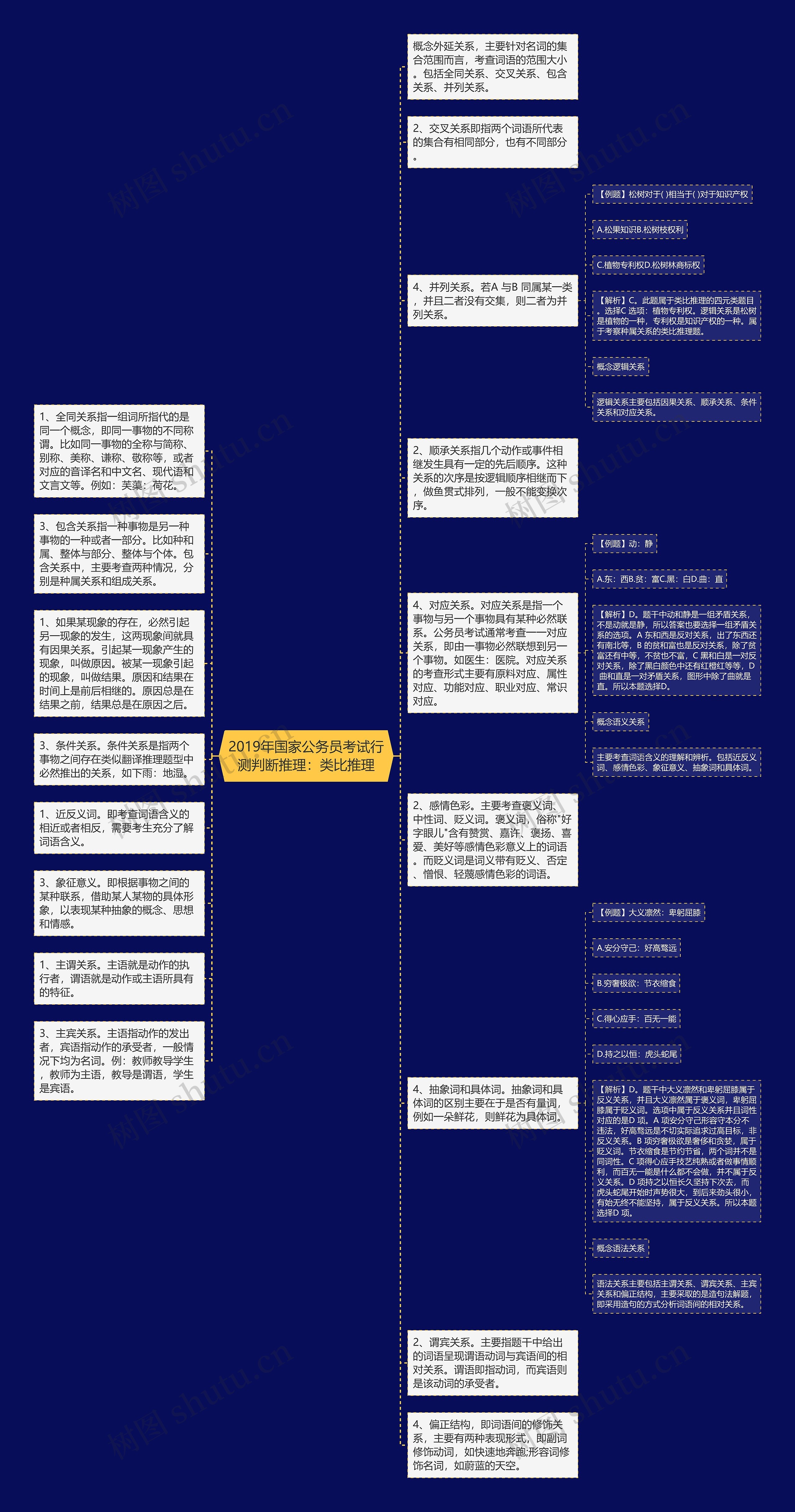 2019年国家公务员考试行测判断推理：类比推理思维导图