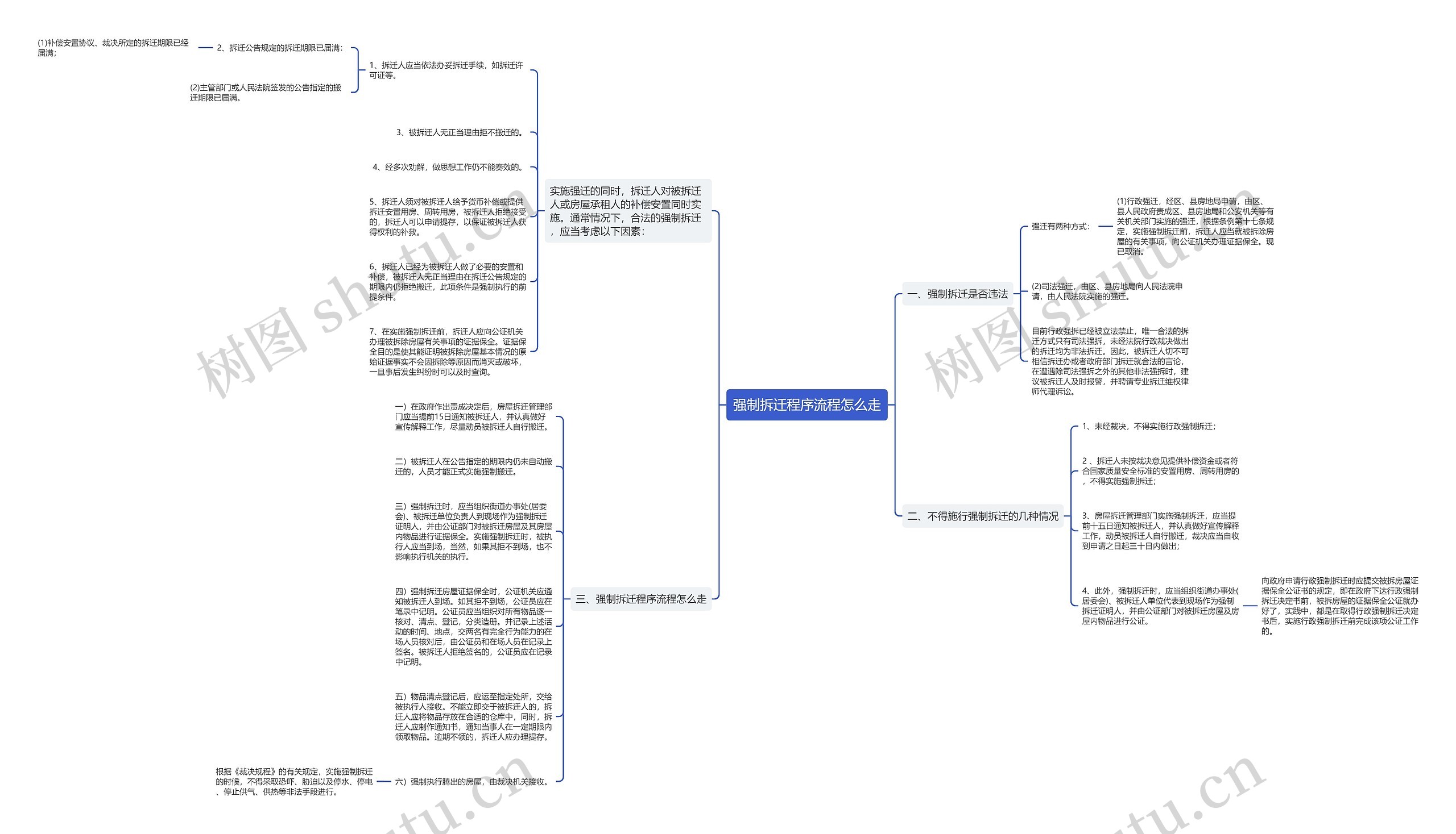 强制拆迁程序流程怎么走思维导图