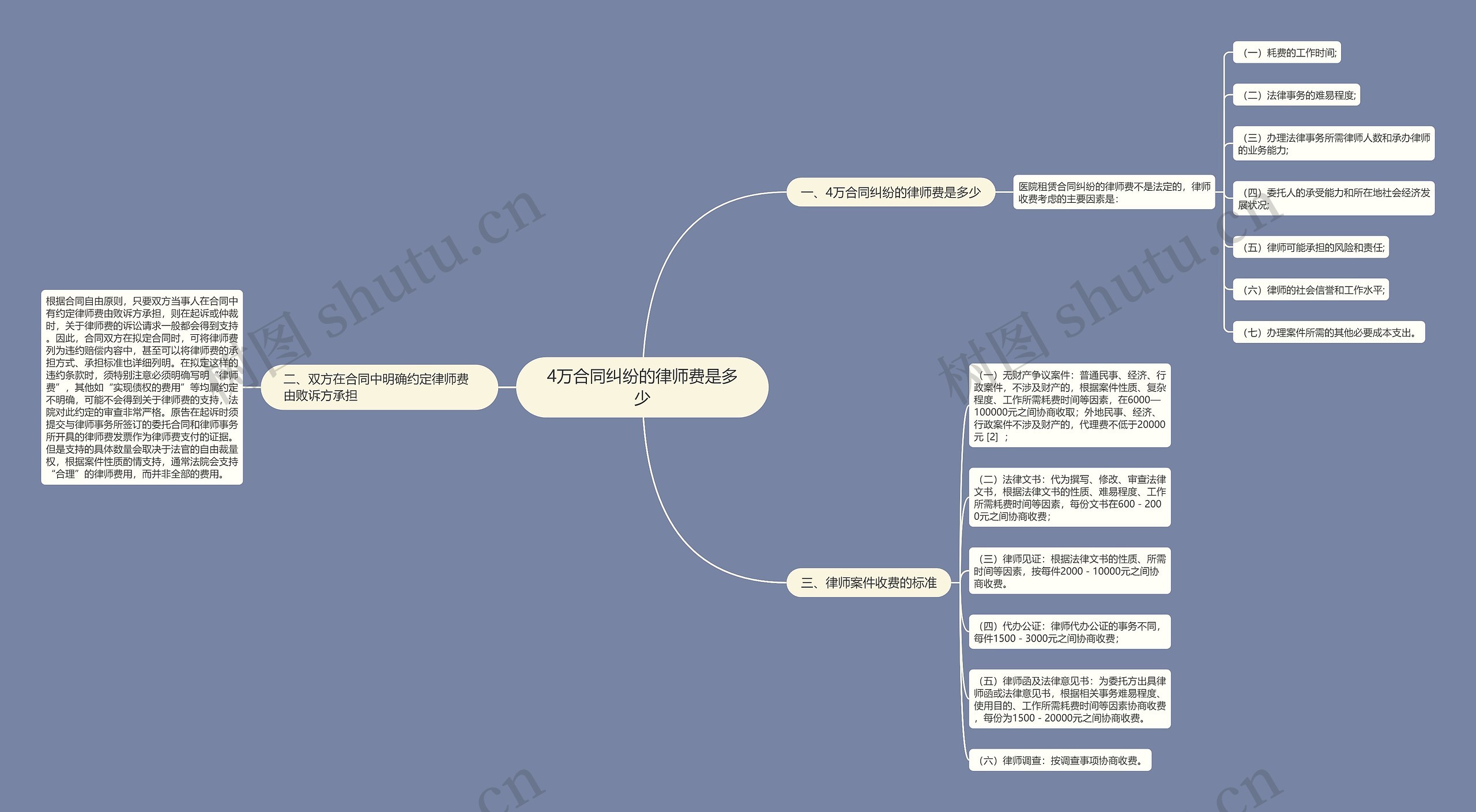 4万合同纠纷的律师费是多少 4万合同纠纷的律师费是多少