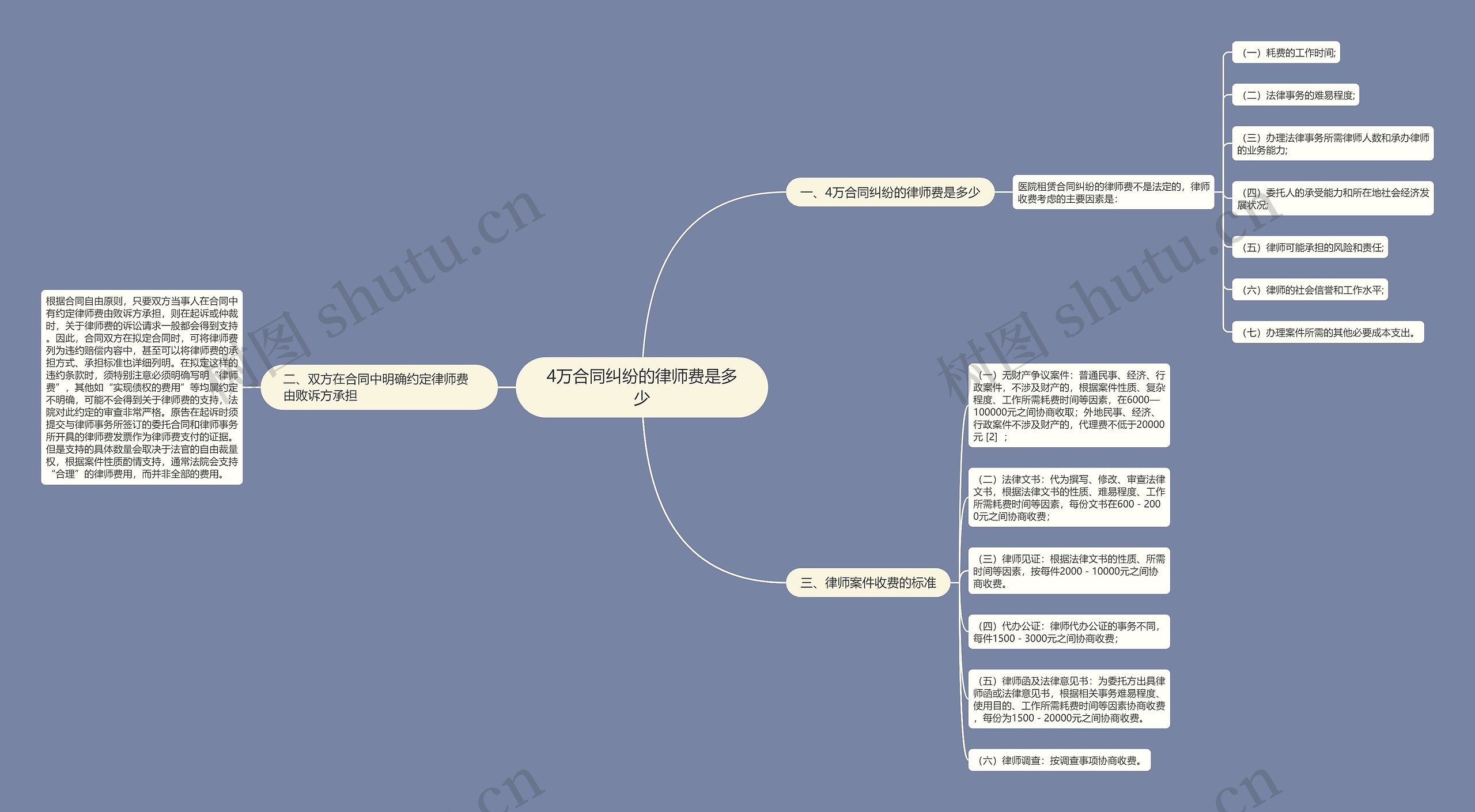 4万合同纠纷的律师费是多少思维导图