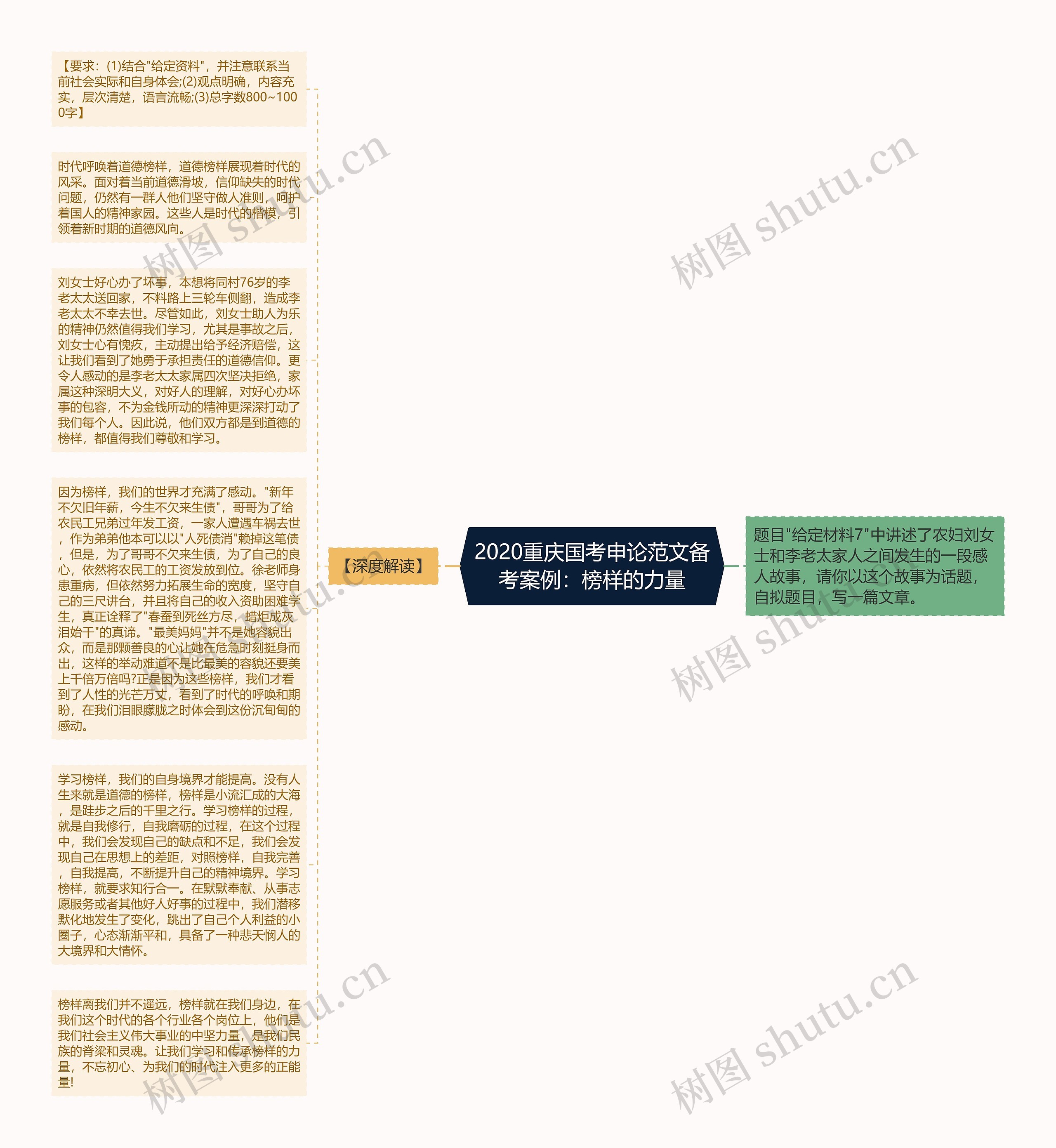 2020重庆国考申论范文备考案例：榜样的力量思维导图