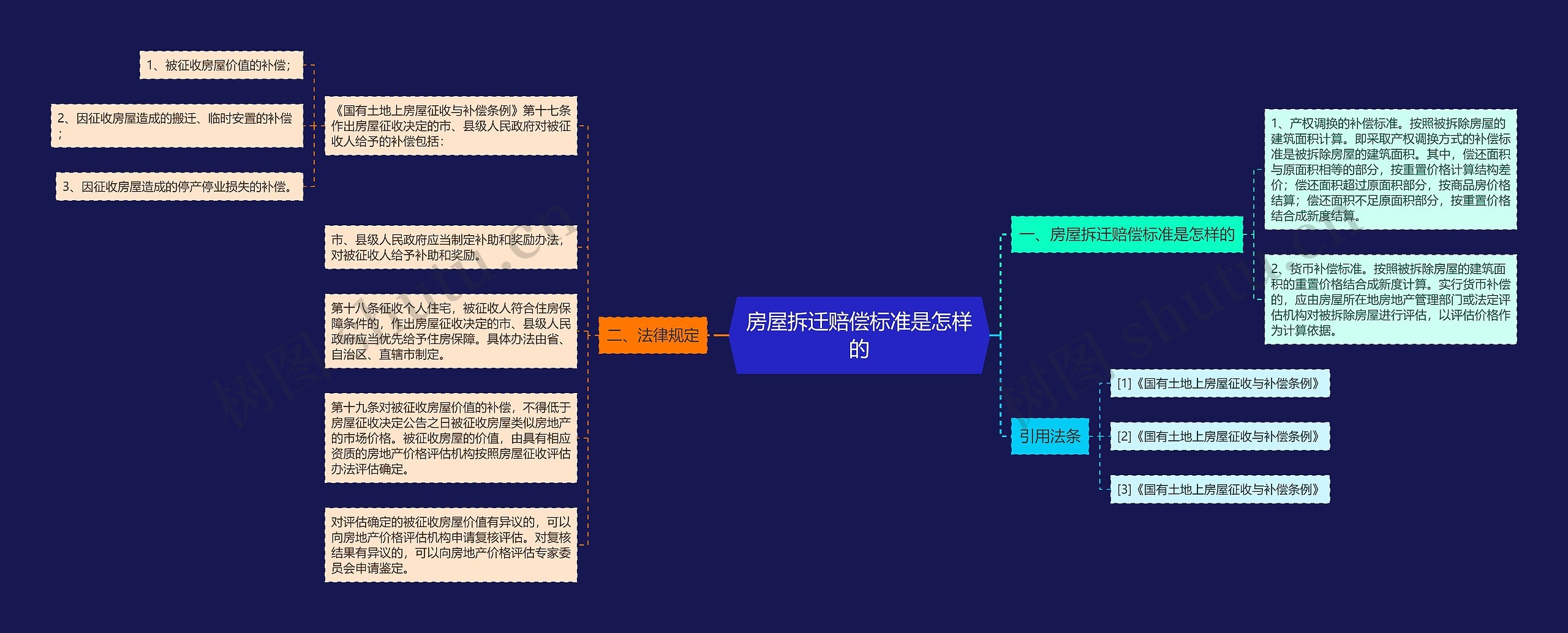 房屋拆迁赔偿标准是怎样的思维导图