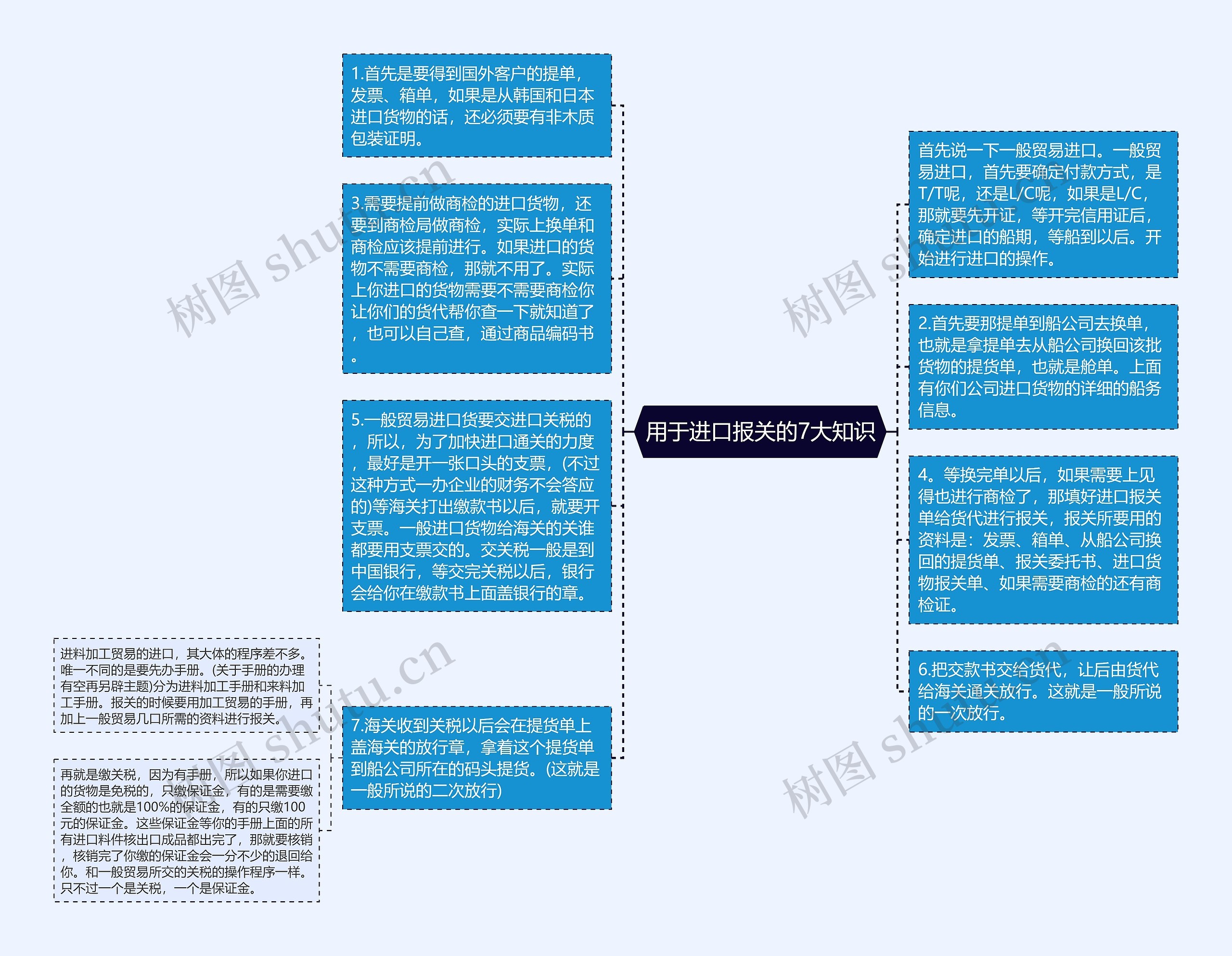 用于进口报关的7大知识