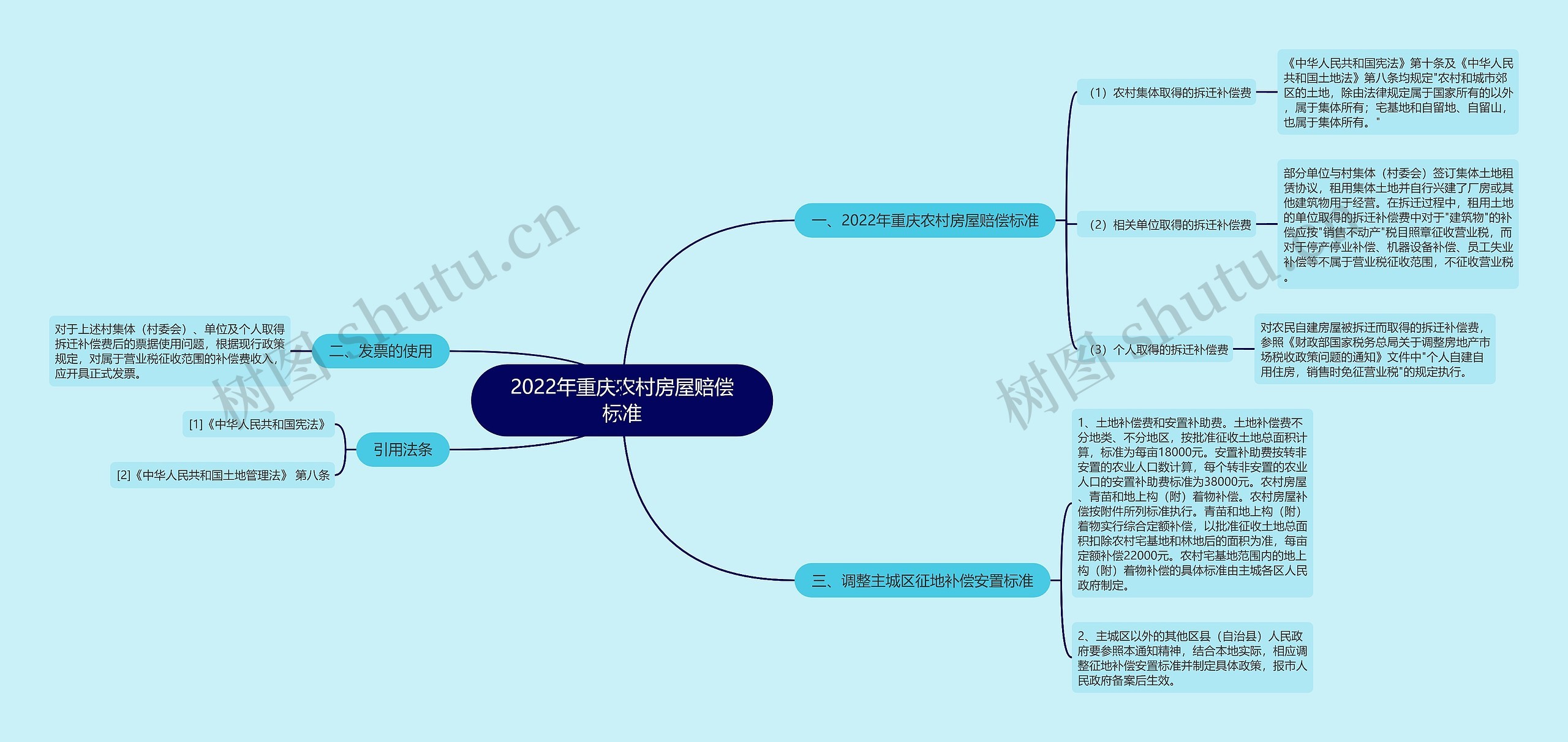 2022年重庆农村房屋赔偿标准思维导图