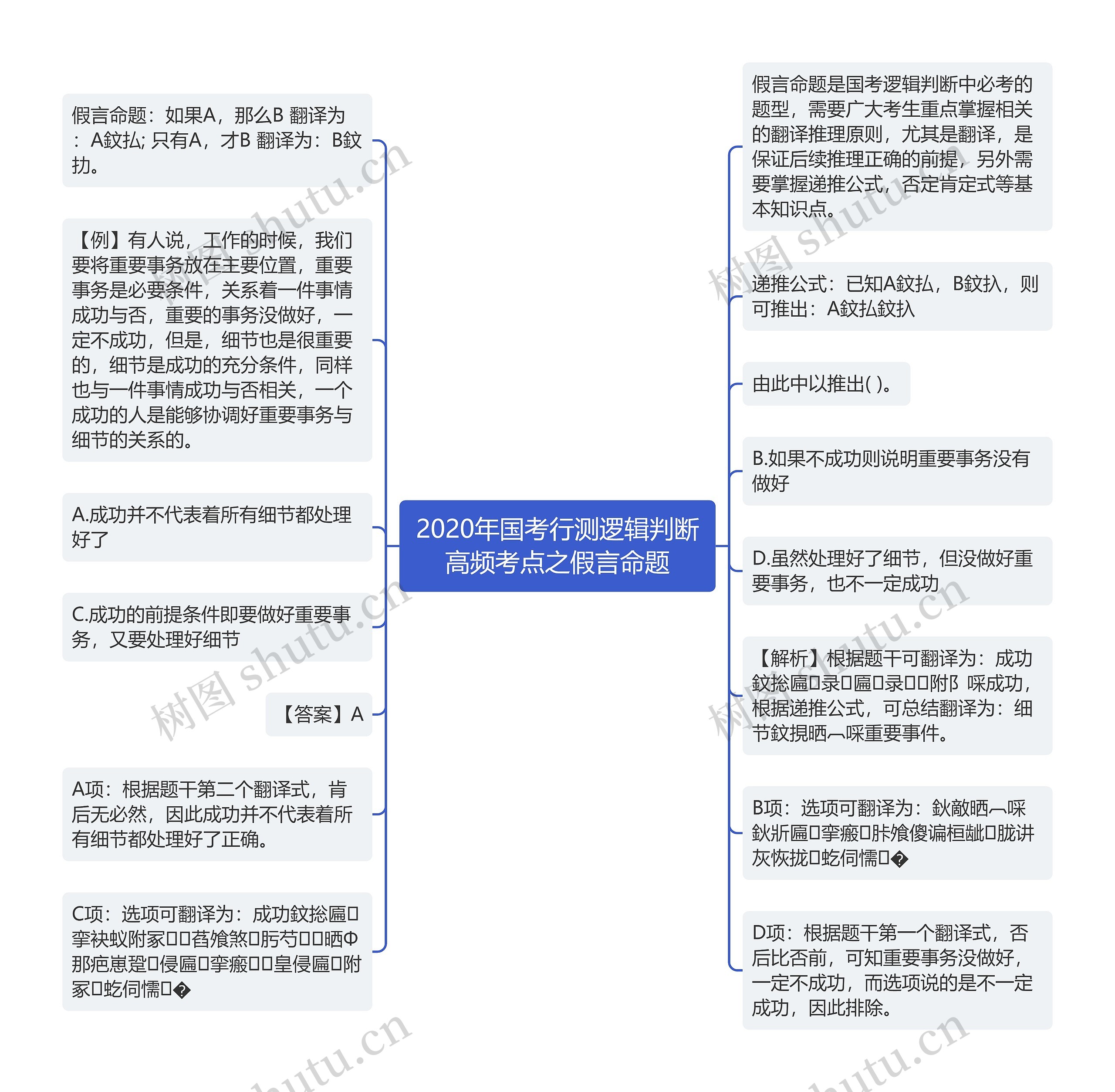 2020年国考行测逻辑判断高频考点之假言命题