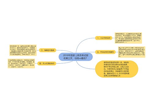 2018年国家公务员考试报名第三天，最高vs最低？