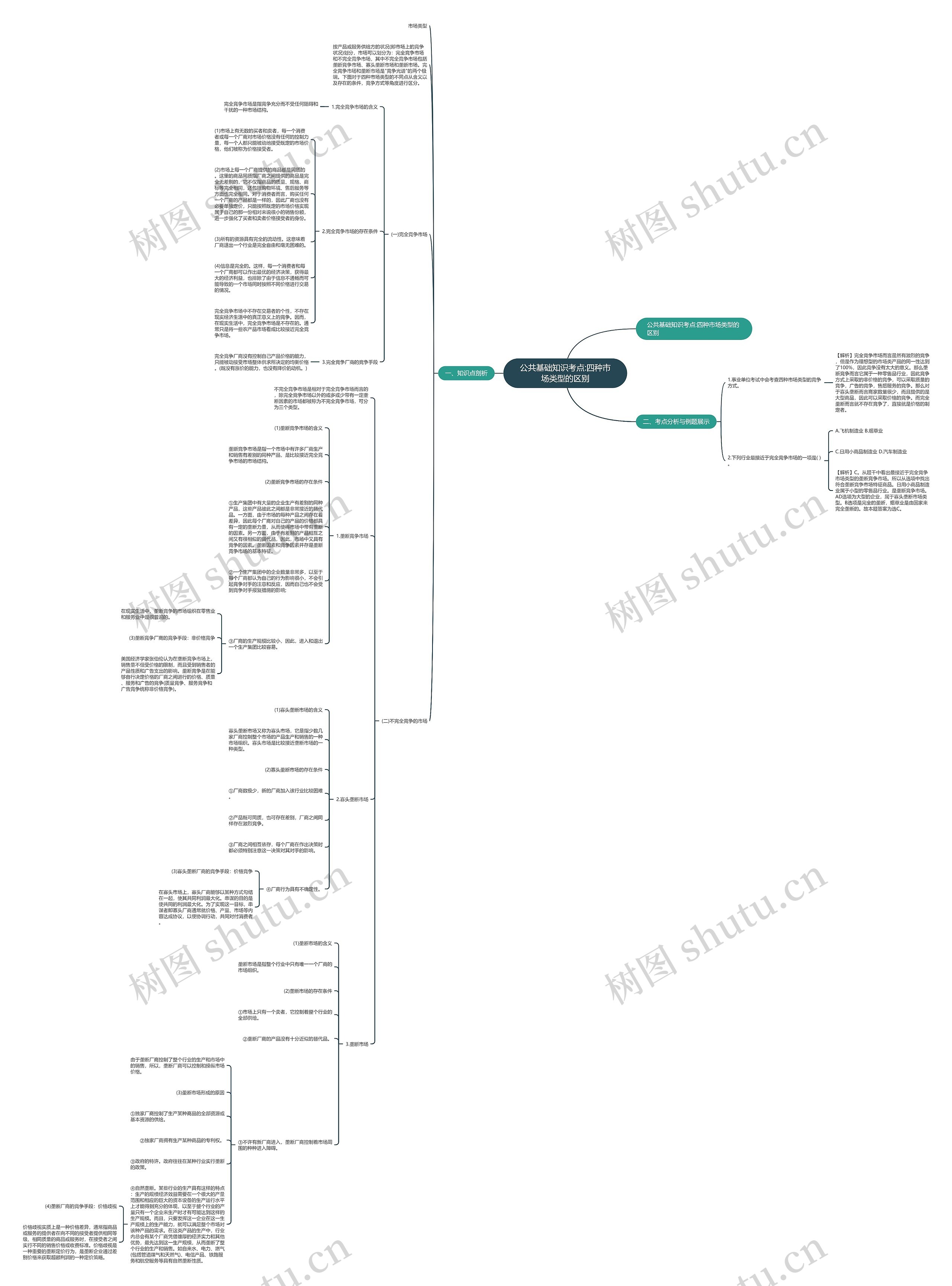 公共基础知识考点:四种市场类型的区别思维导图