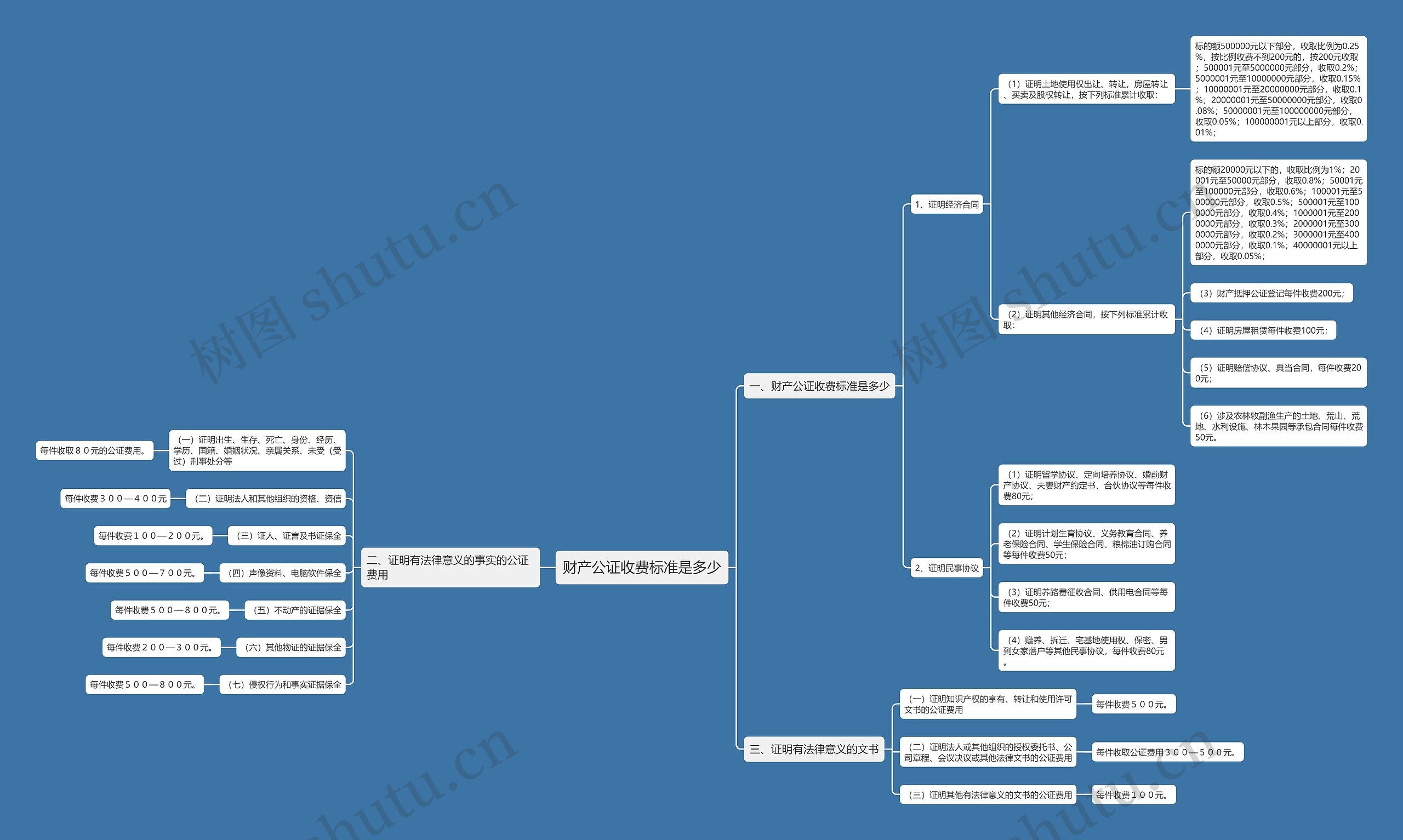 财产公证收费标准是多少思维导图
