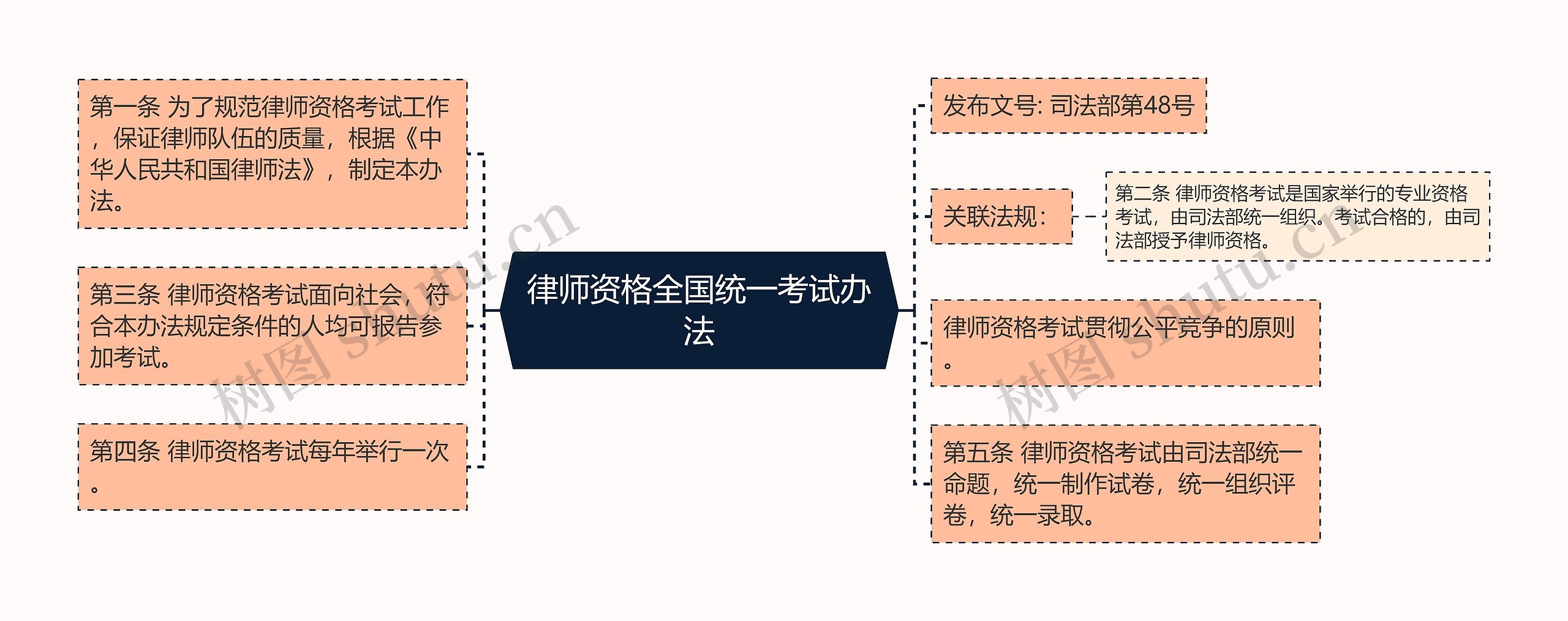 律师资格全国统一考试办法思维导图