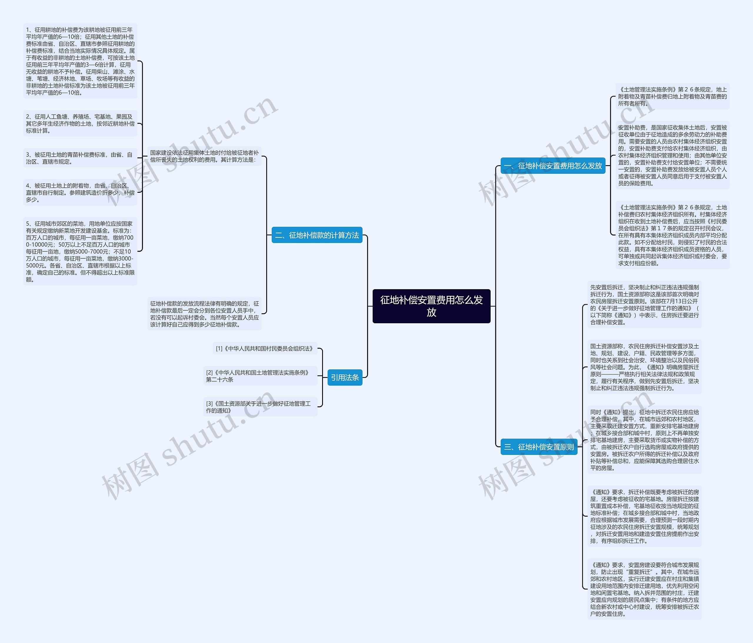征地补偿安置费用怎么发放思维导图