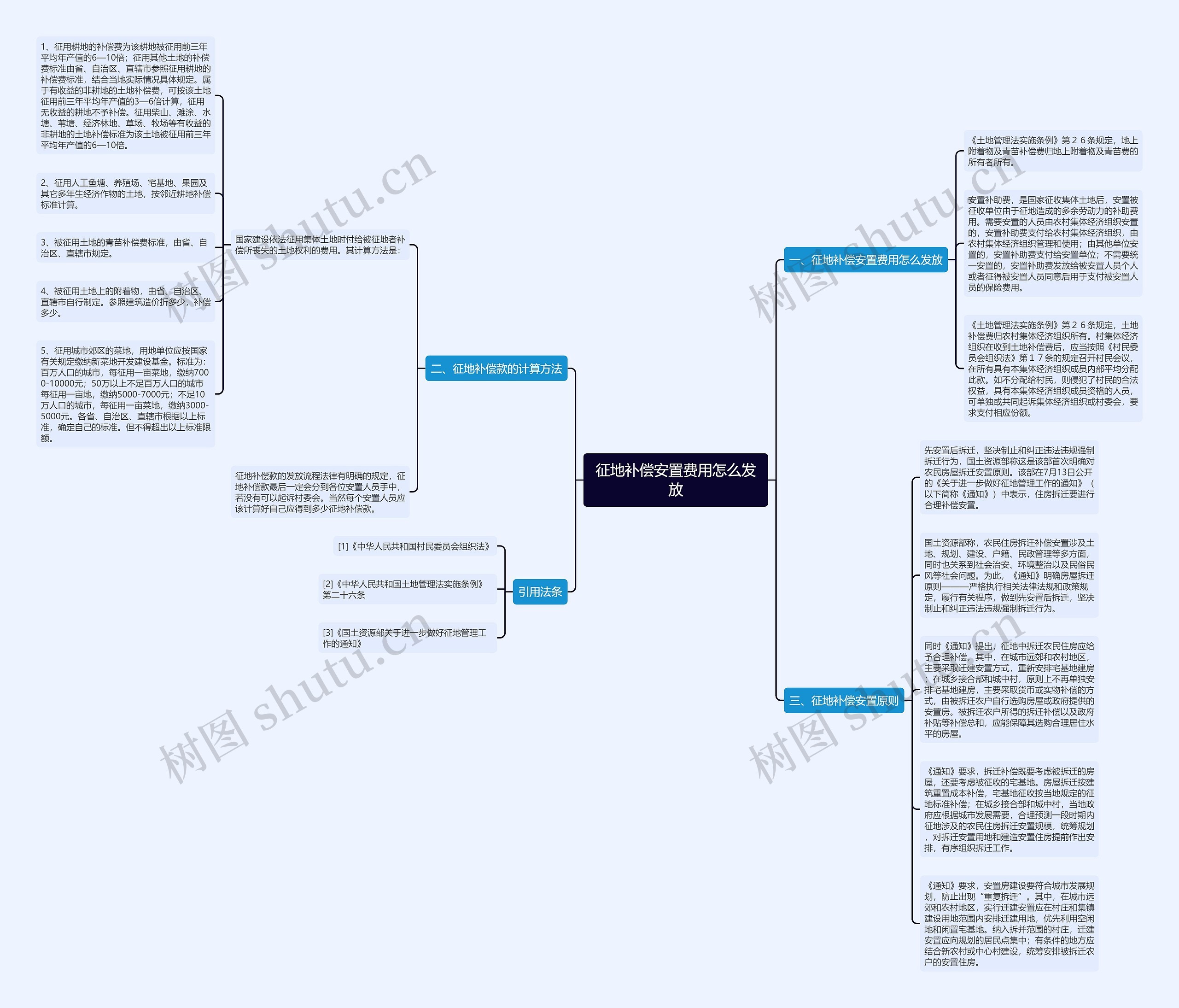 征地补偿安置费用怎么发放思维导图高清图 征地补偿安置费用怎么发放思维导图