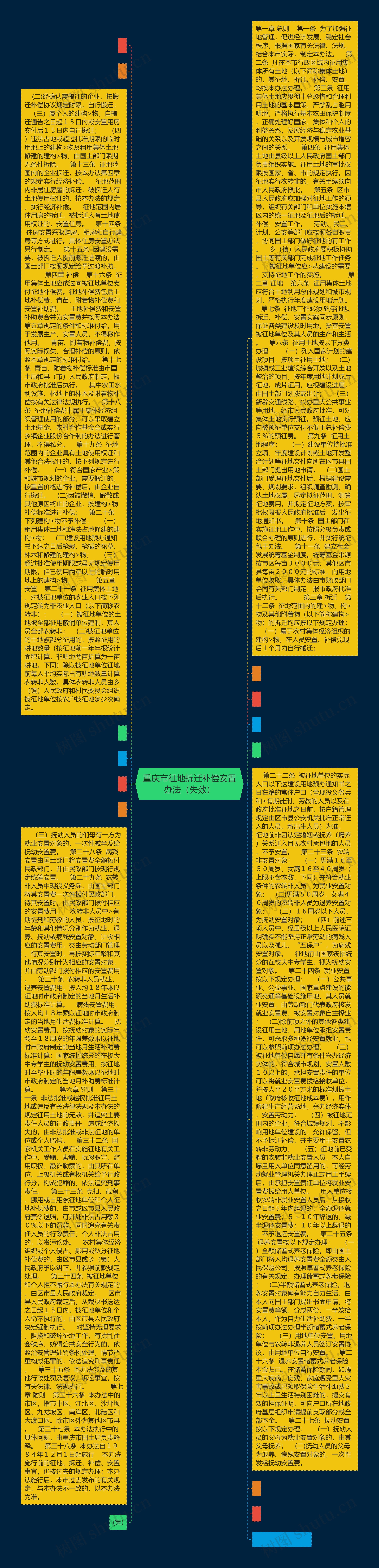 重庆市征地拆迁补偿安置办法（失效）思维导图