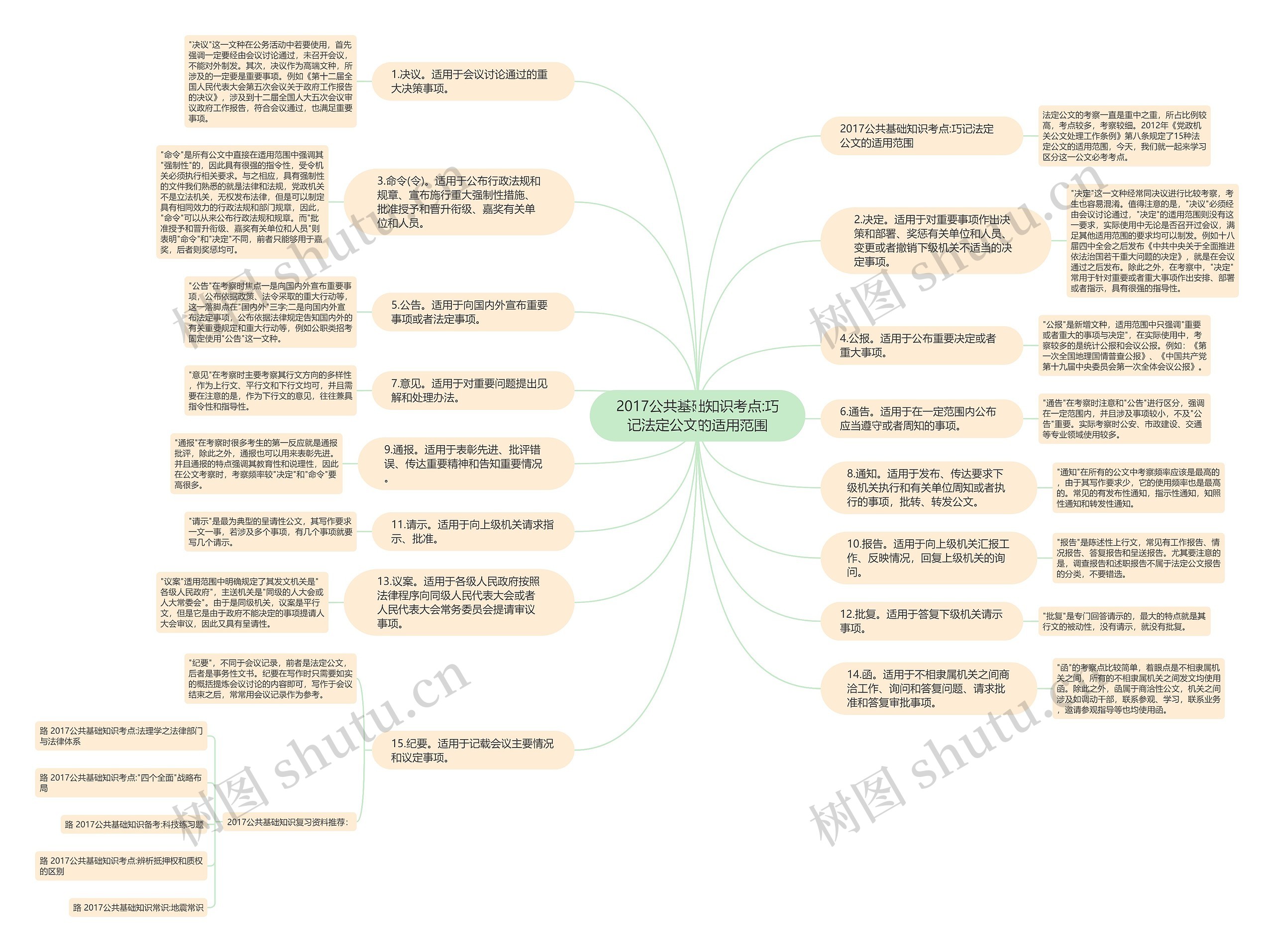 2017公共基础知识考点:巧记法定公文的适用范围思维导图