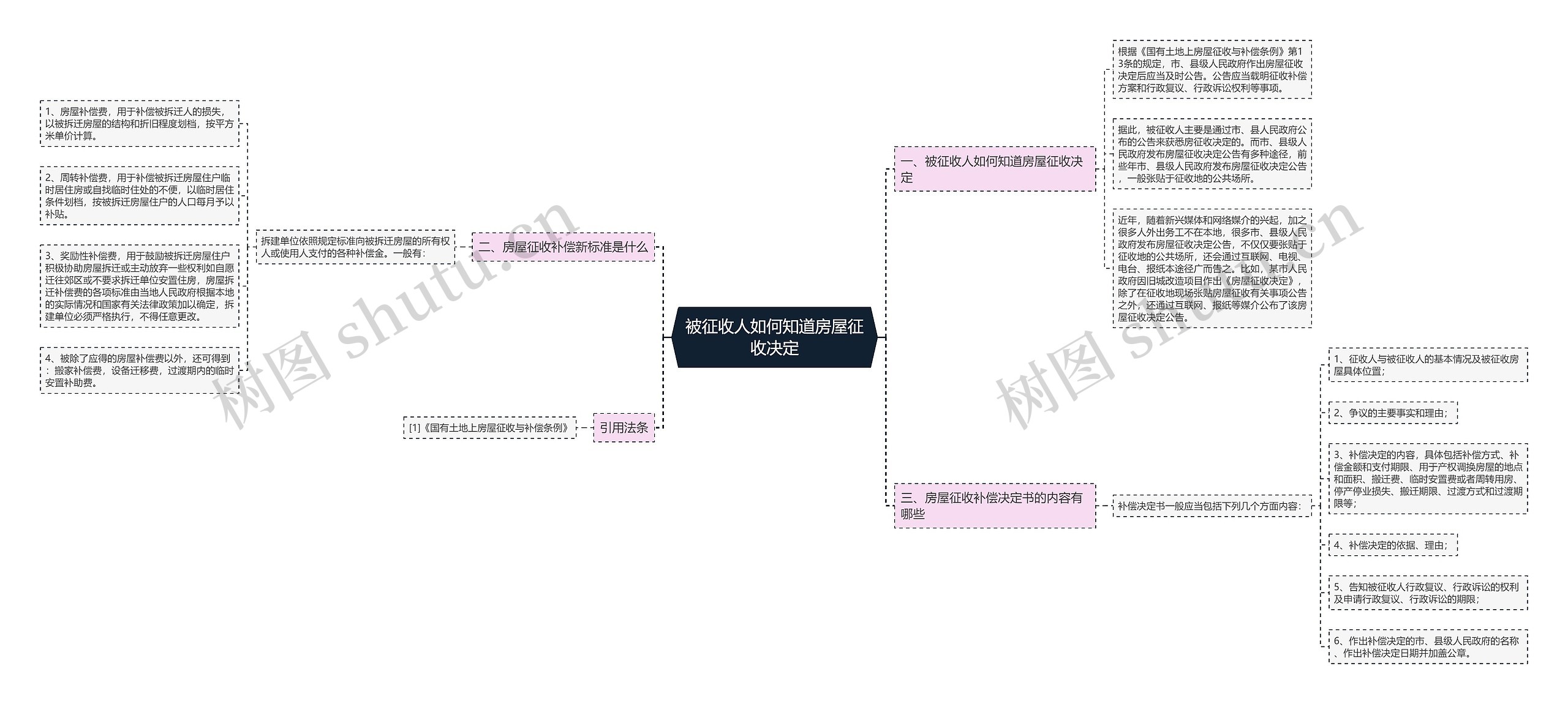 被征收人如何知道房屋征收决定思维导图