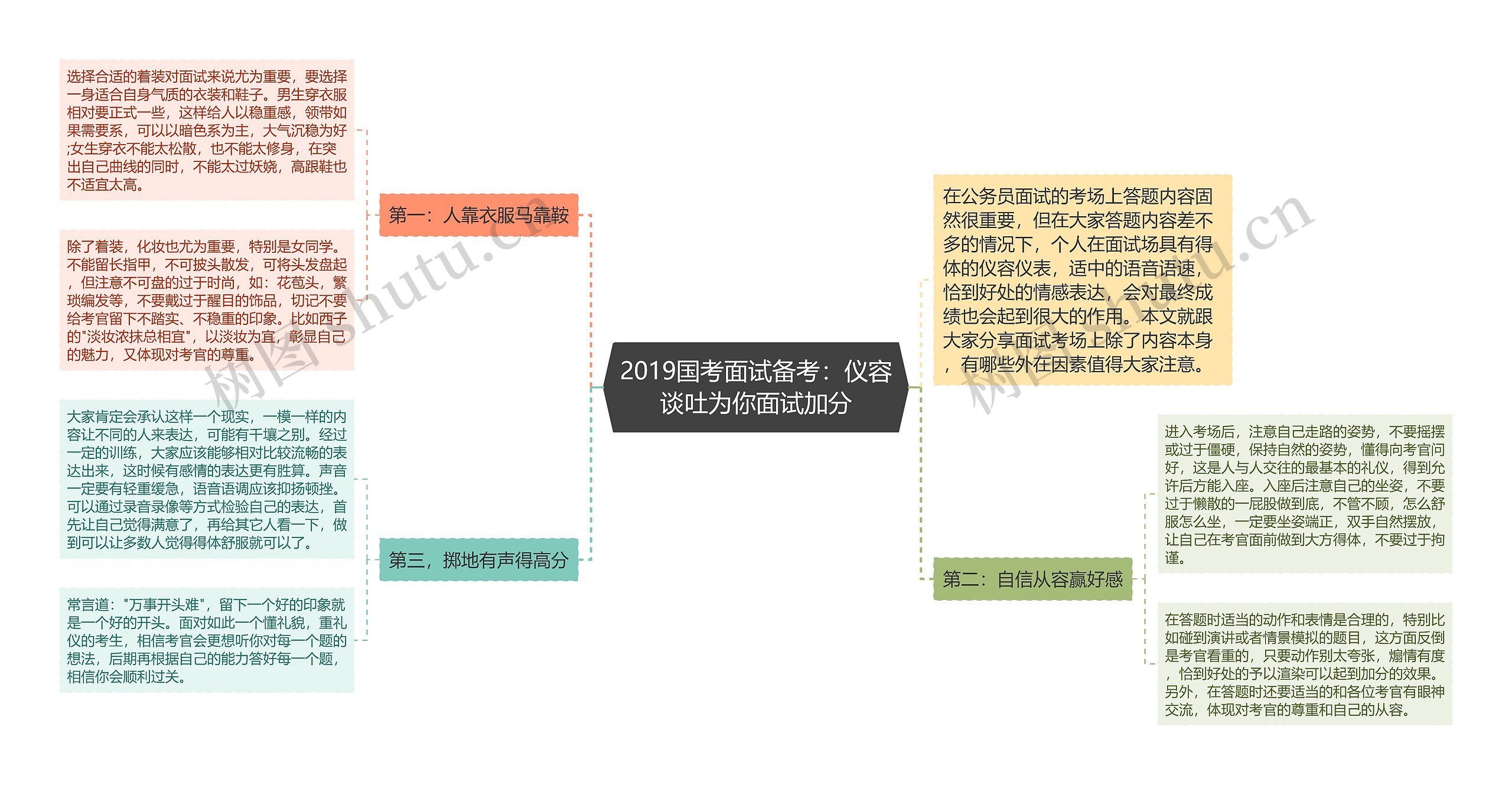 2019国考面试备考：仪容谈吐为你面试加分思维导图