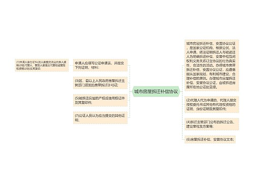 城市房屋拆迁补偿协议