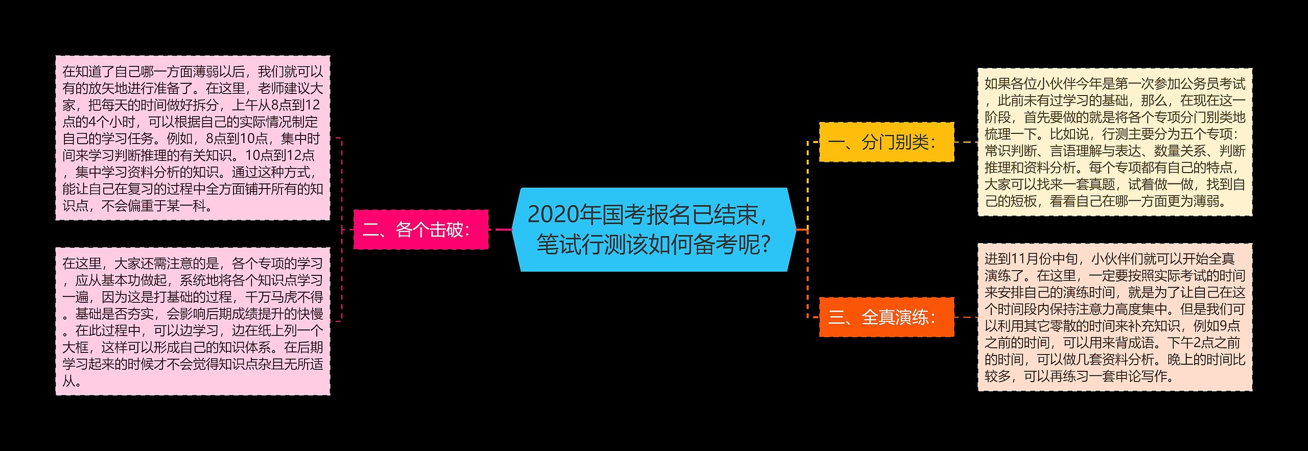 2020年国考报名已结束，笔试行测该如何备考呢?思维导图