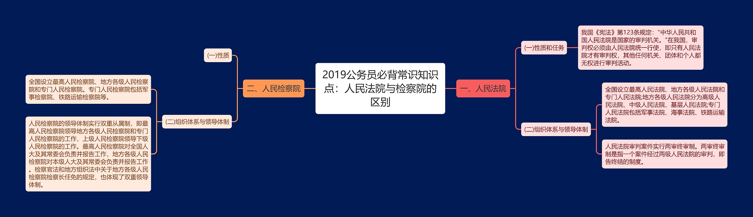 2019公务员必背常识知识点：人民法院与检察院的区别思维导图