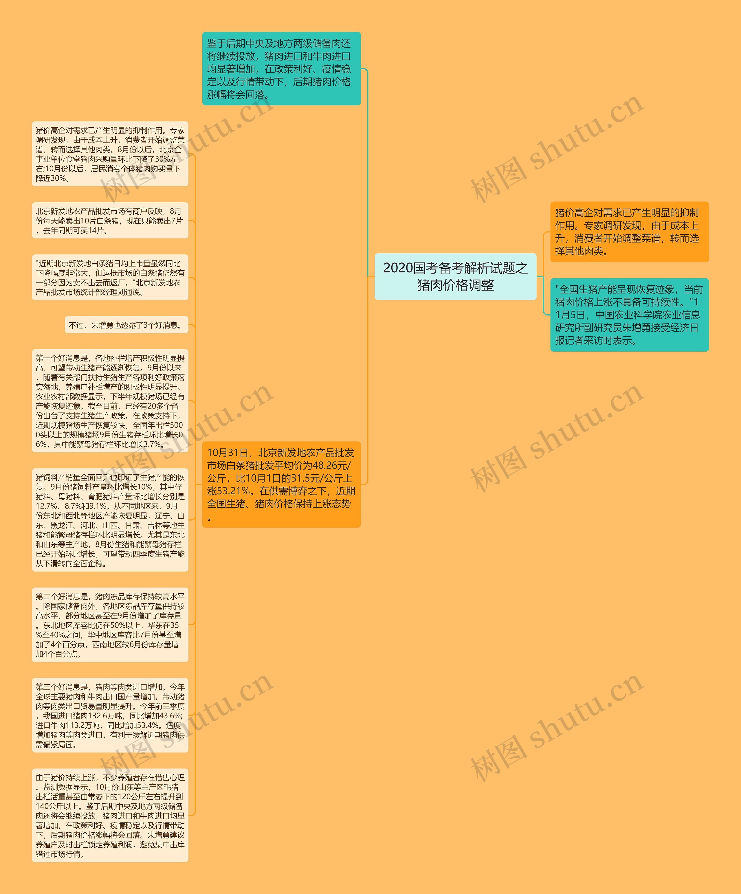 2020国考备考解析试题之猪肉价格调整思维导图