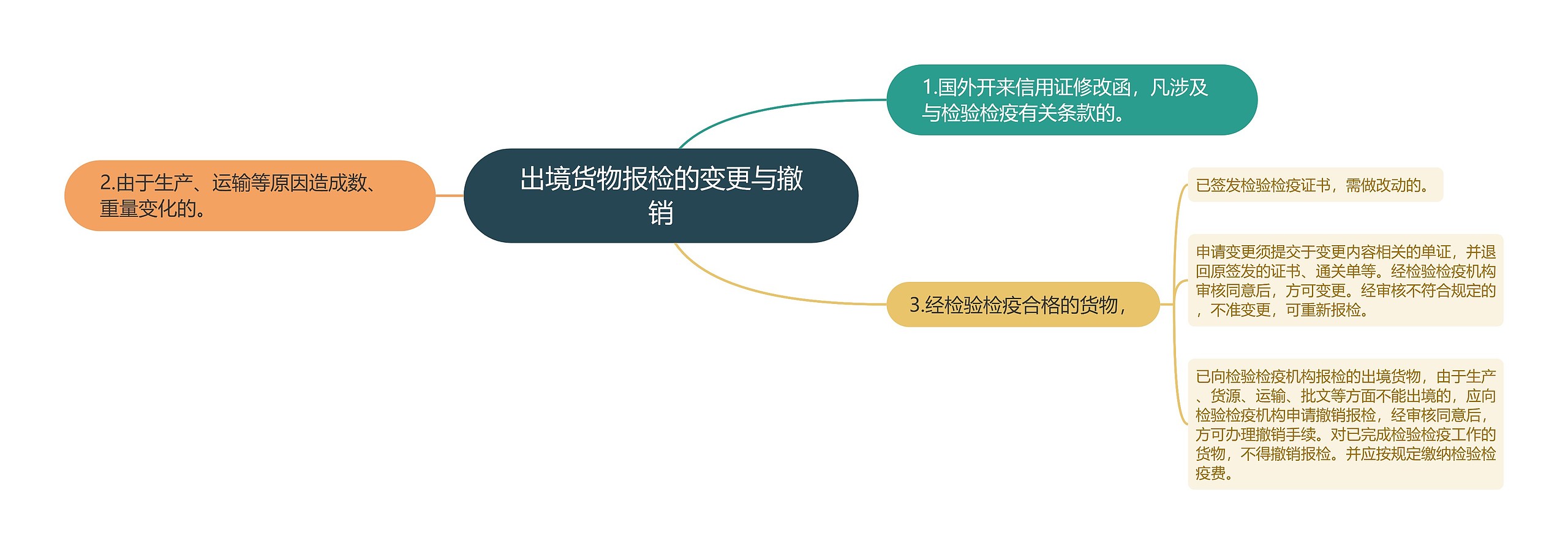 出境货物报检的变更与撤销思维导图