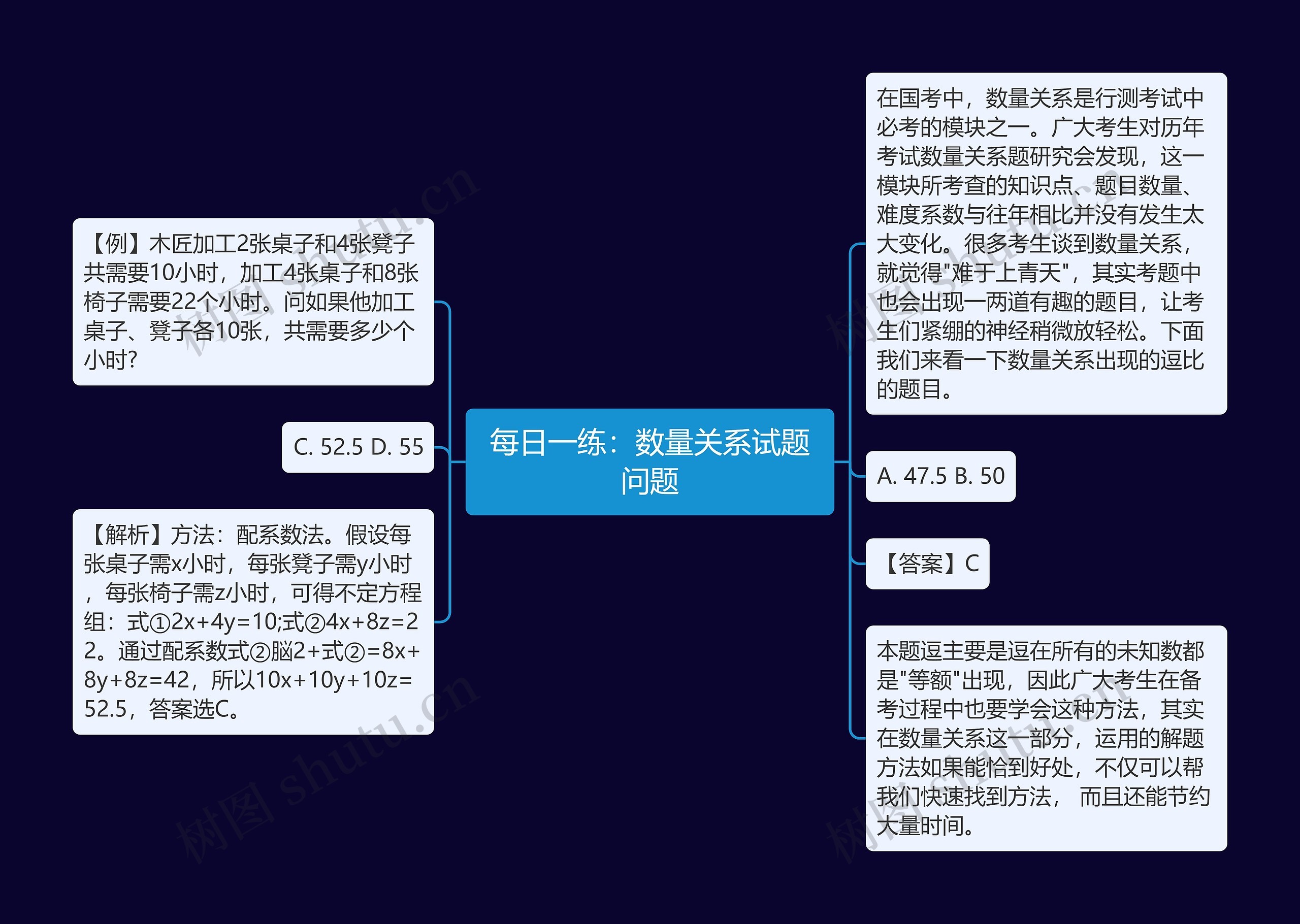 每日一练：数量关系试题问题思维导图