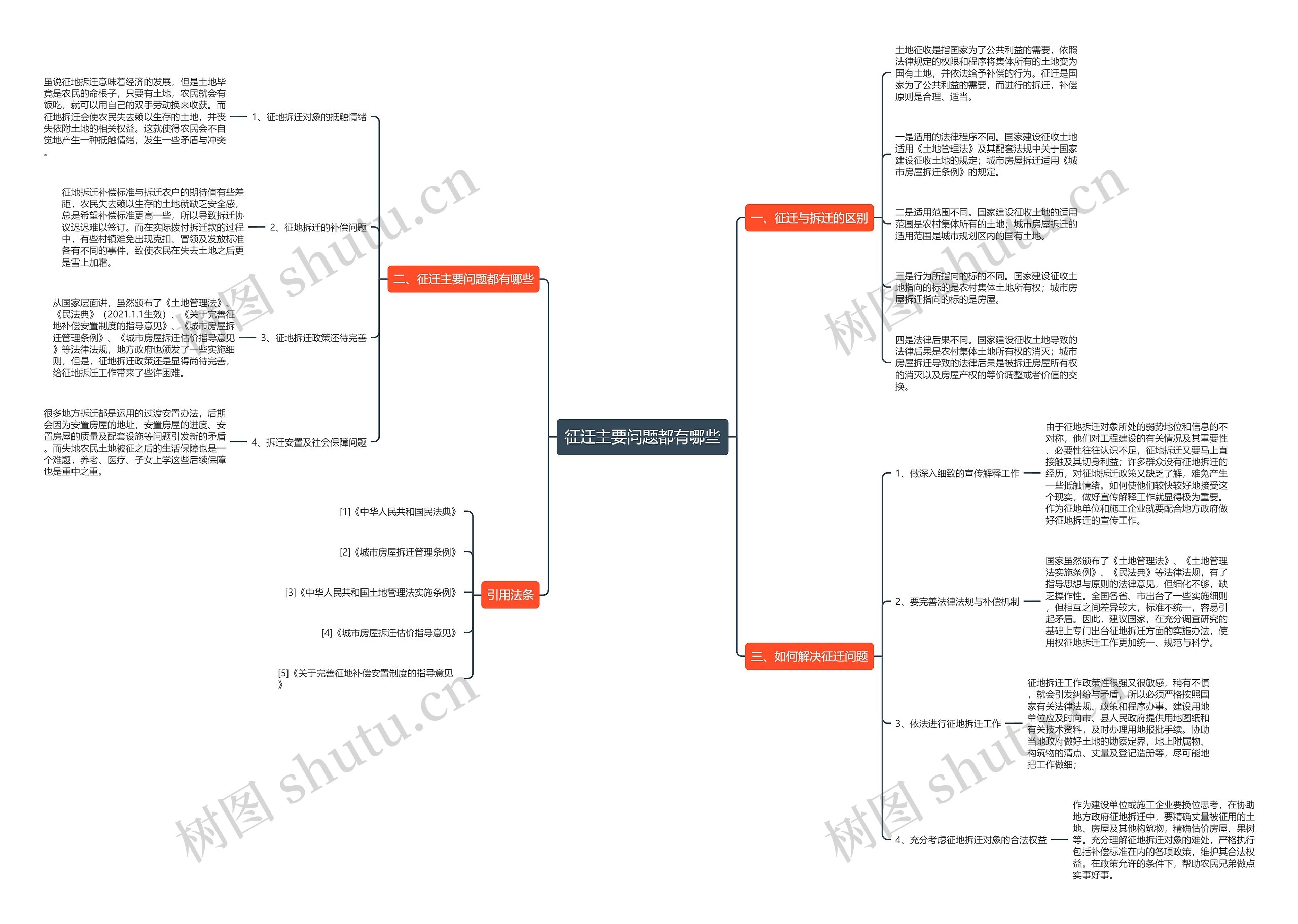 征迁主要问题都有哪些思维导图