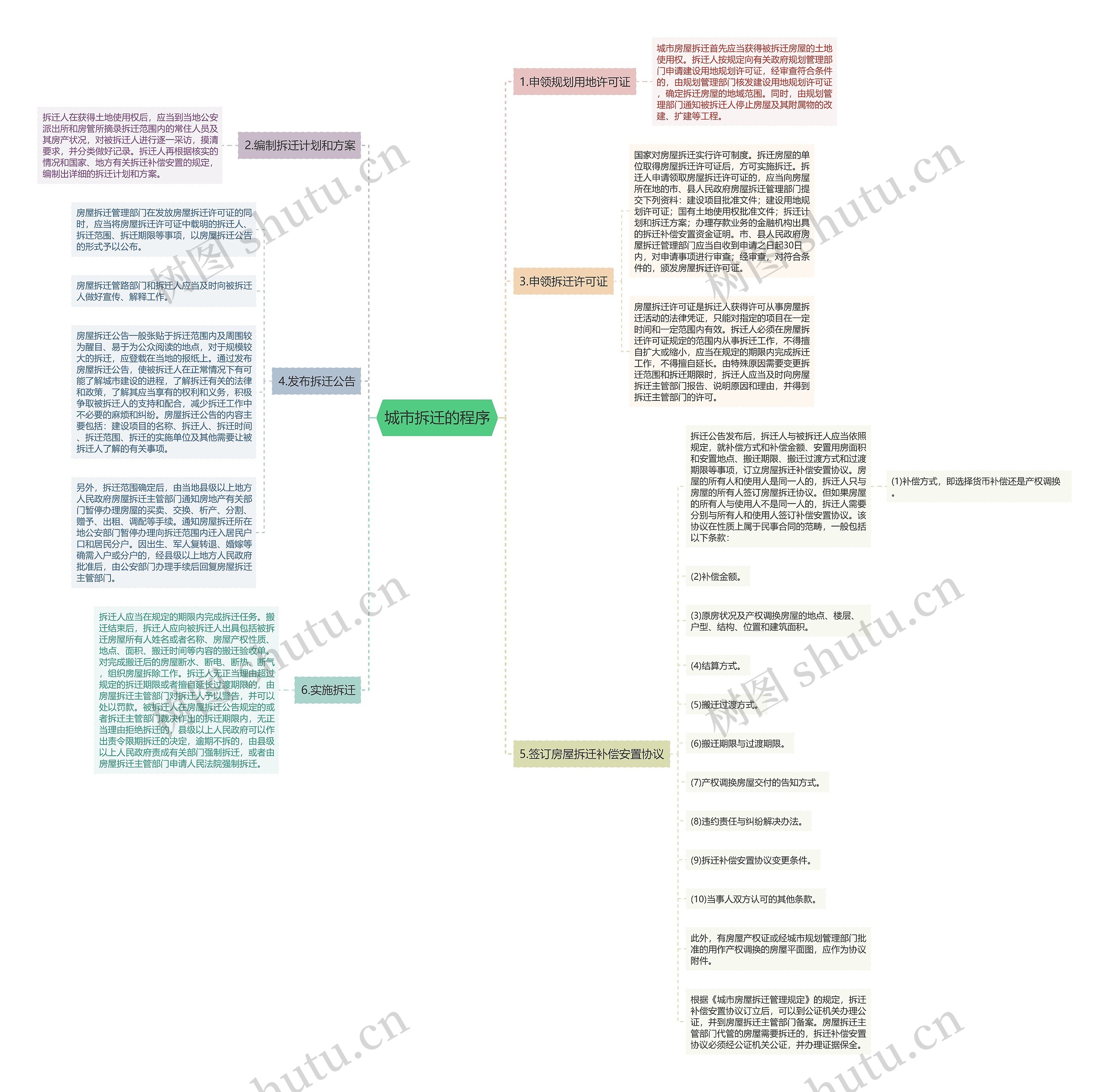 城市拆迁的程序思维导图
