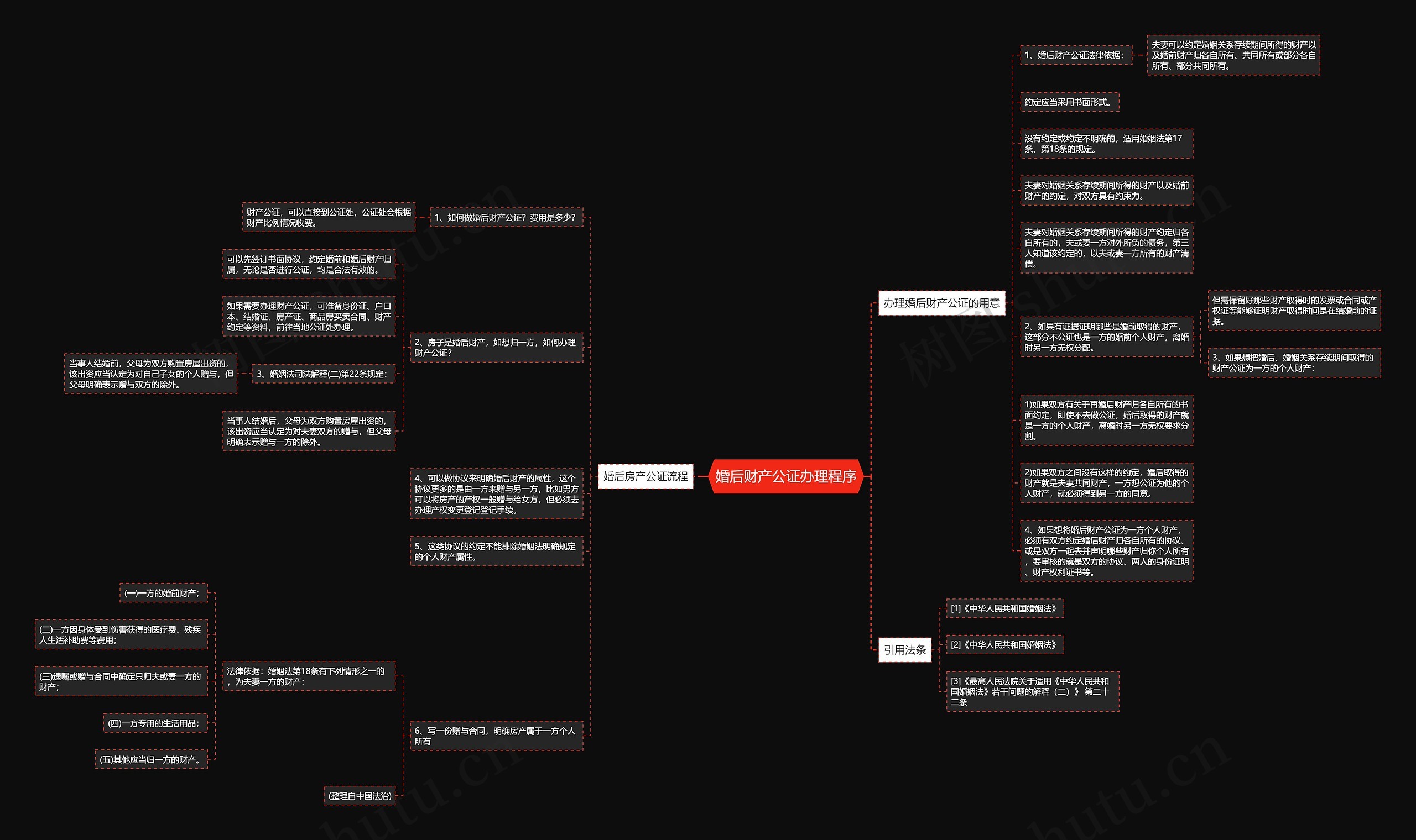 婚后财产公证办理程序思维导图