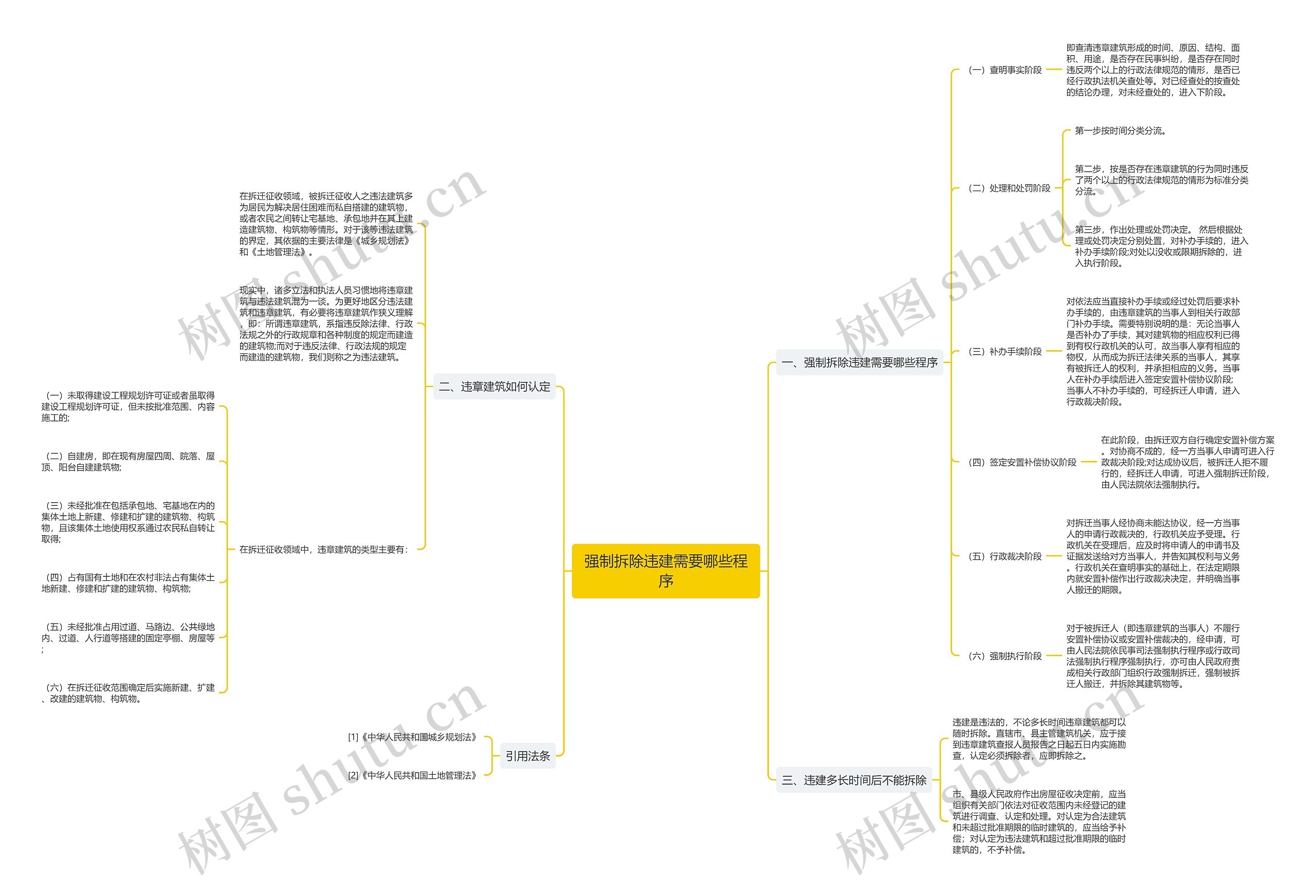 强制拆除违建需要哪些程序思维导图