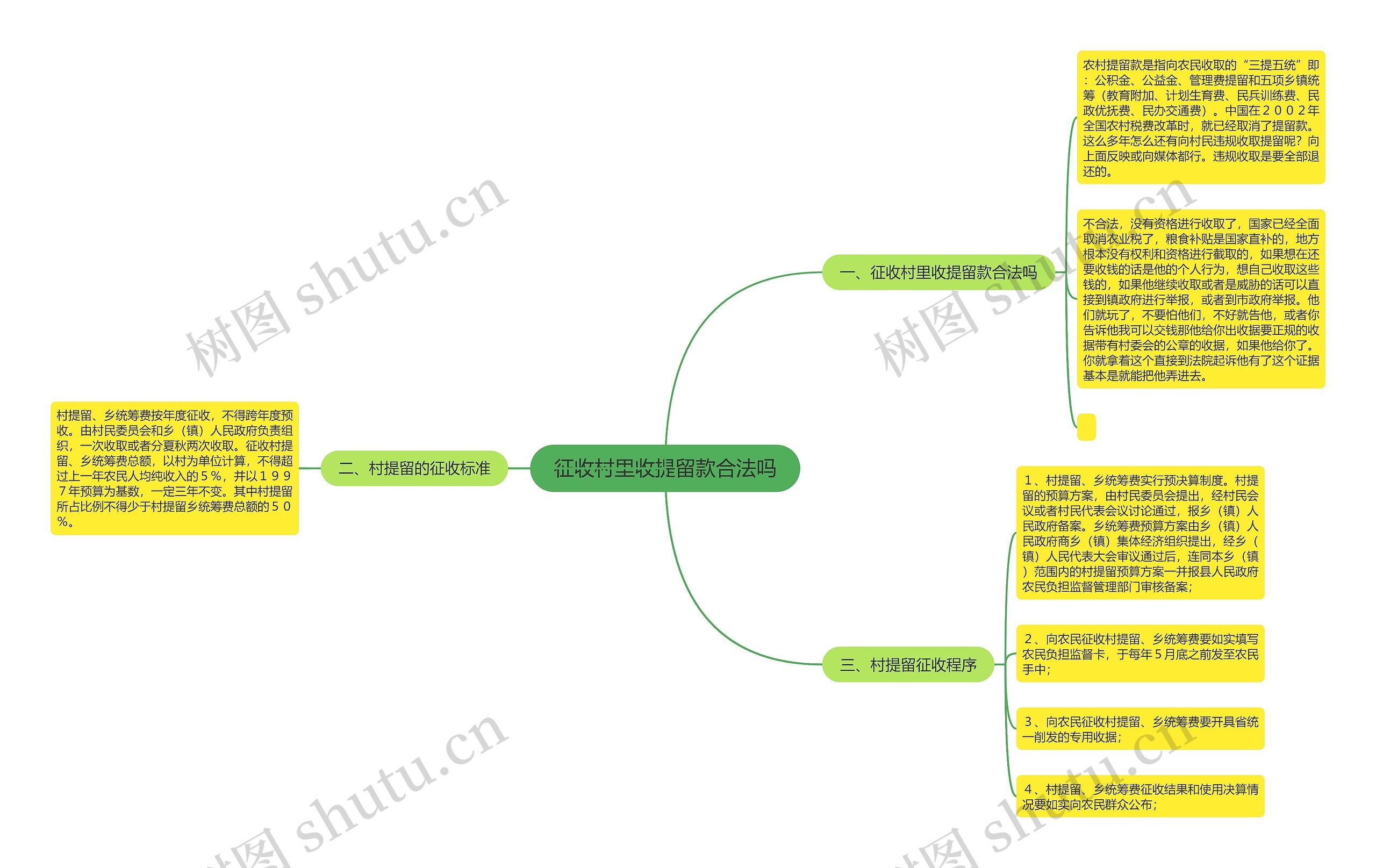 征收村里收提留款合法吗思维导图
