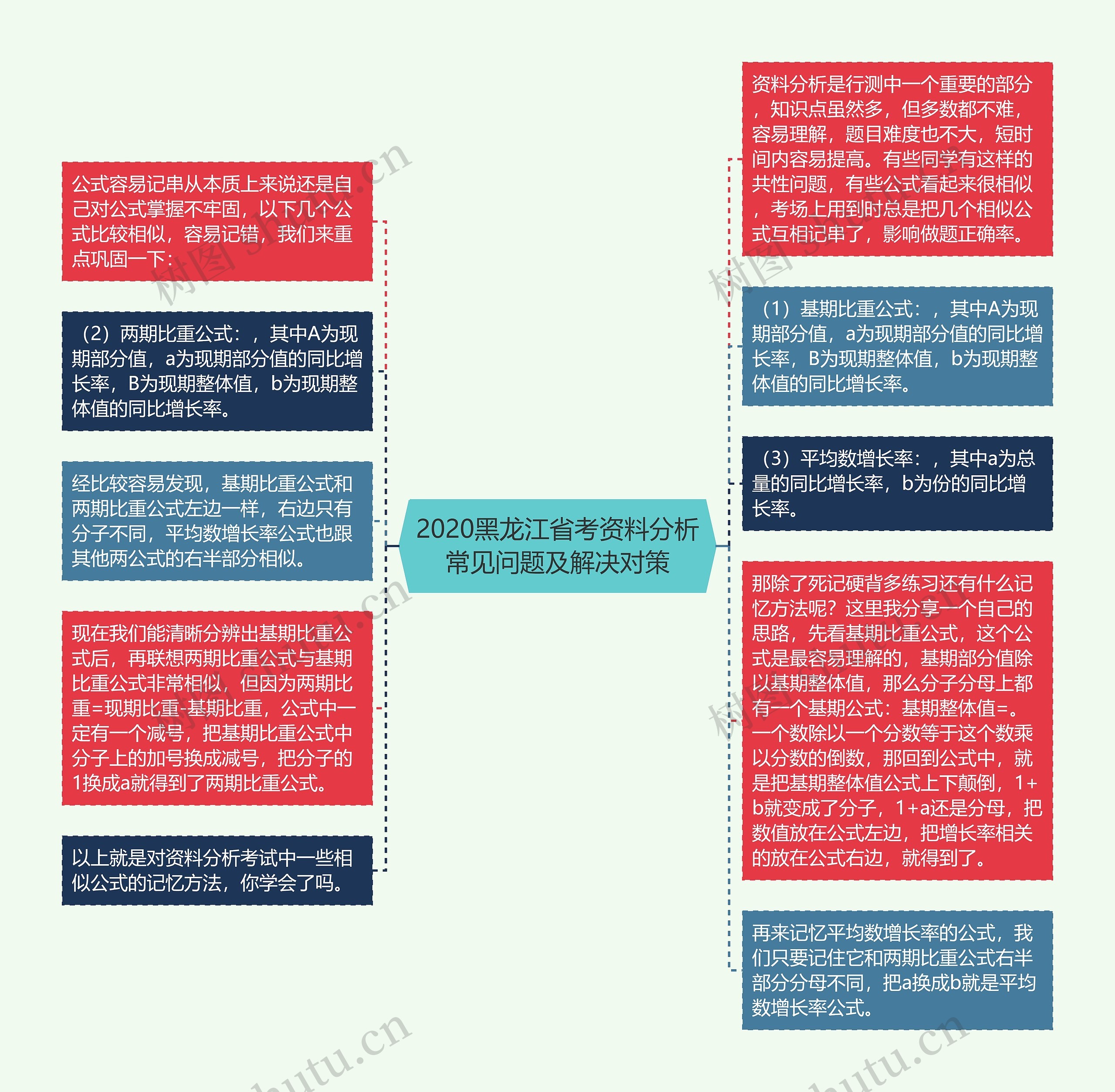 2020黑龙江省考资料分析常见问题及解决对策思维导图