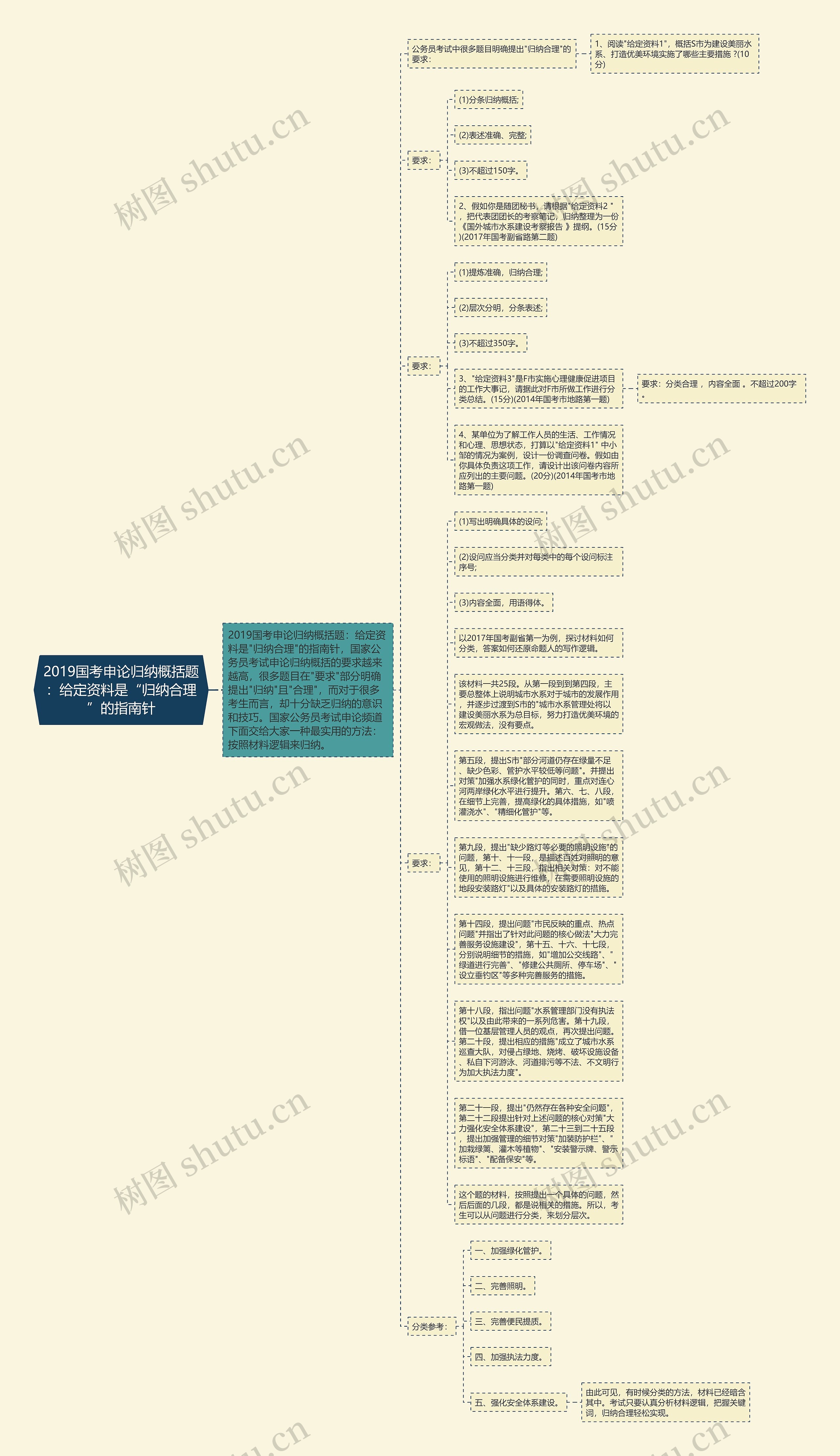 2019国考申论归纳概括题：给定资料是“归纳合理”的指南针思维导图