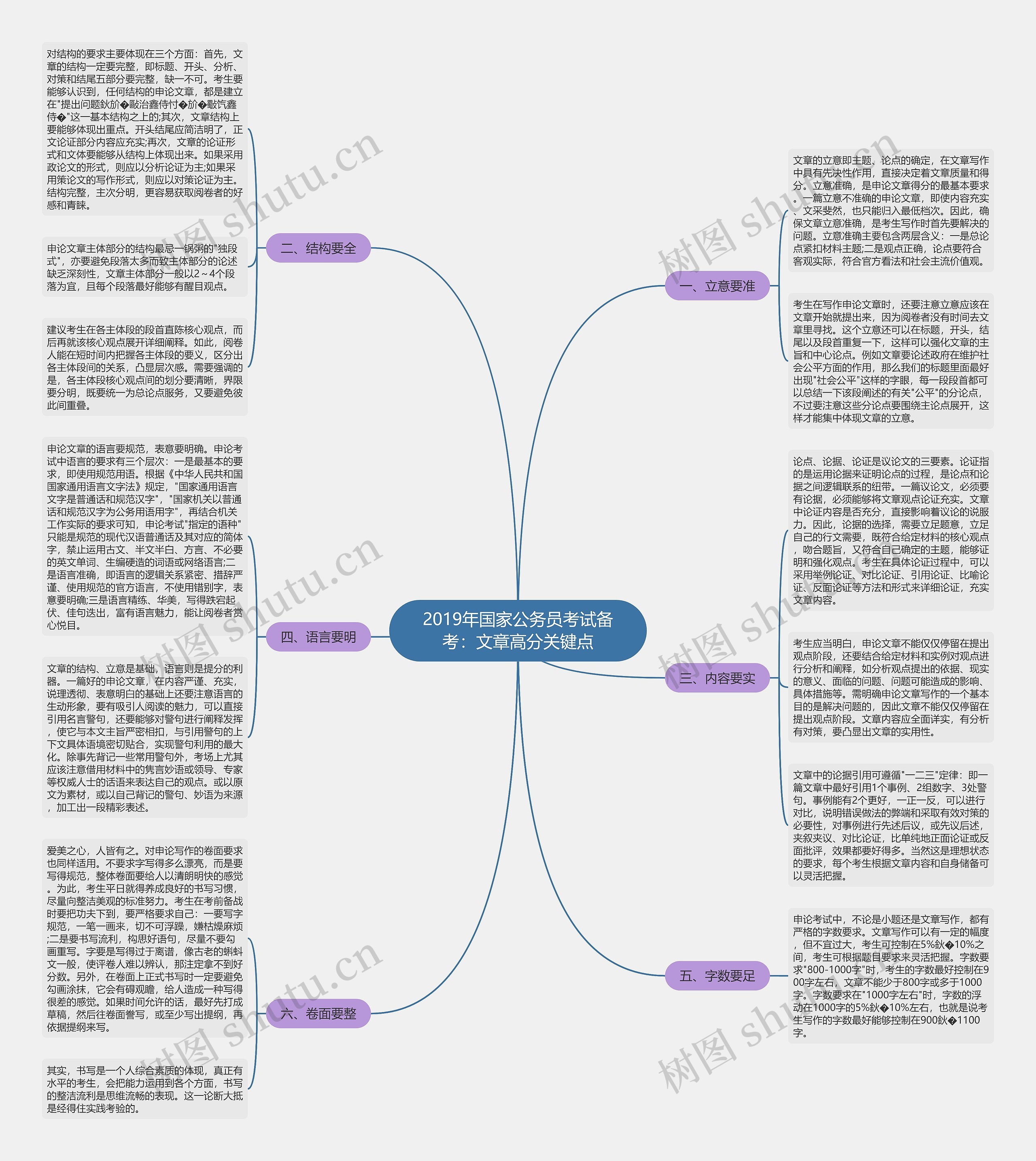 2019年国家公务员考试备考：文章高分关键点