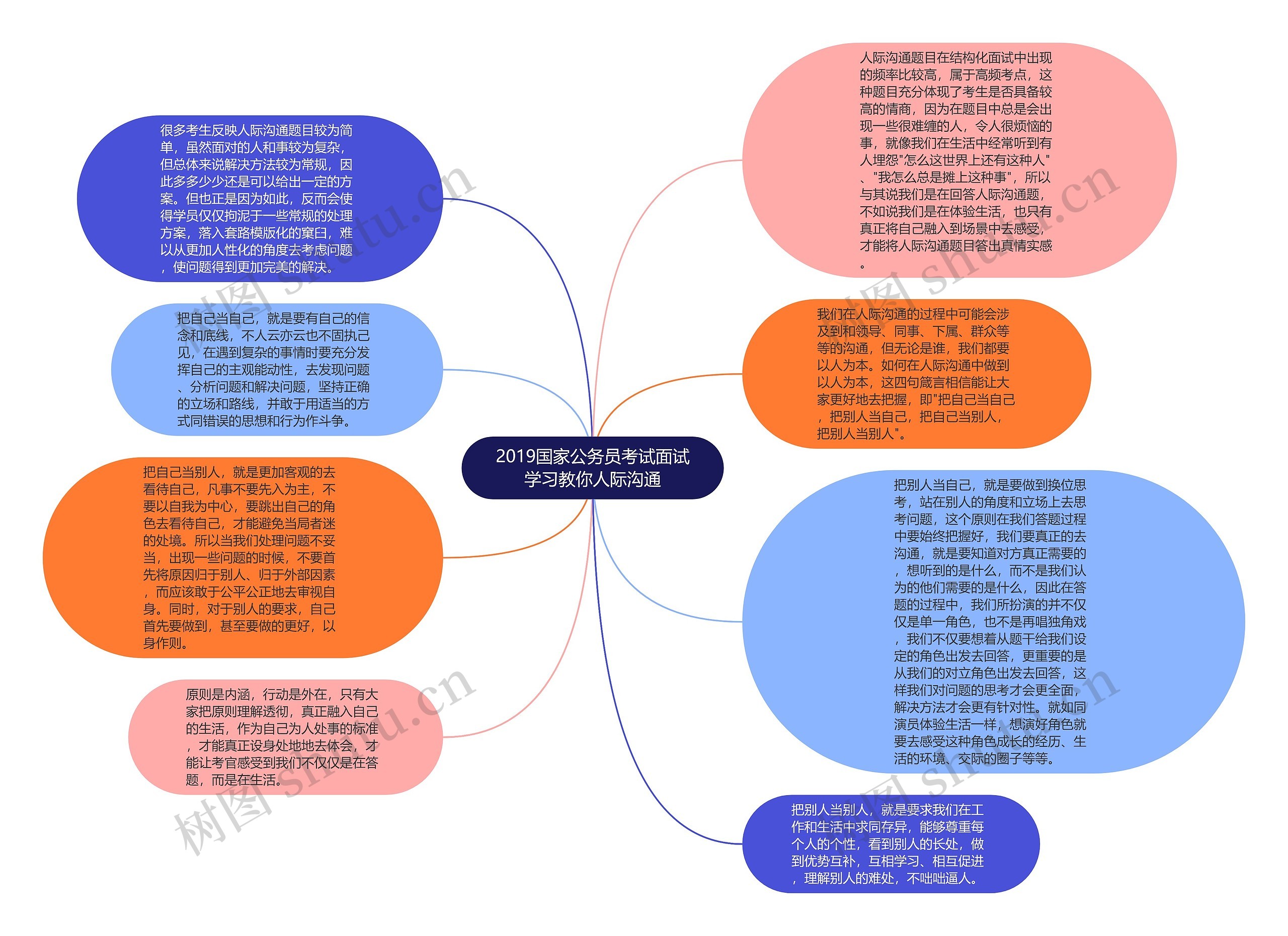 2019国家公务员考试面试学习教你人际沟通思维导图