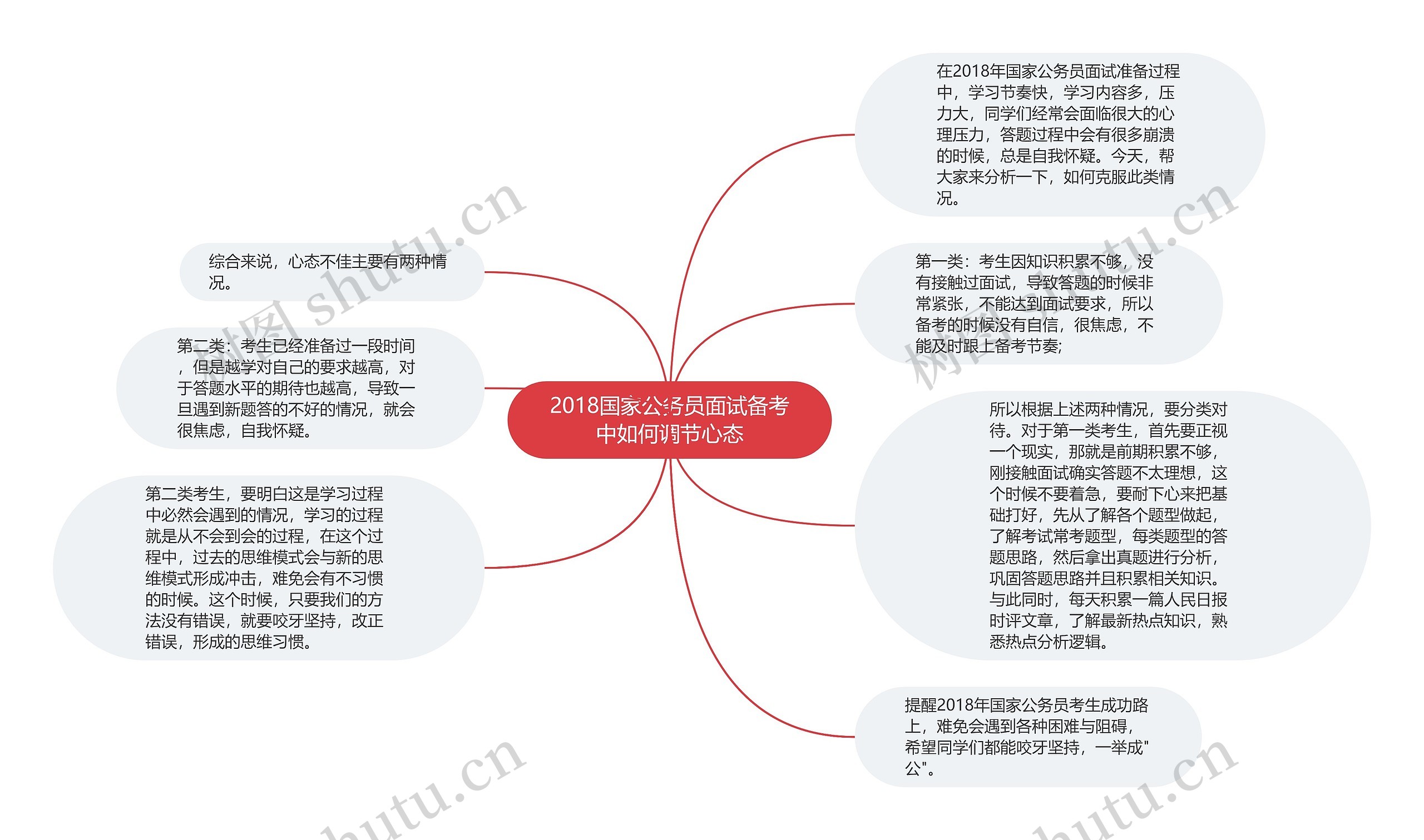 2018国家公务员面试备考中如何调节心态思维导图