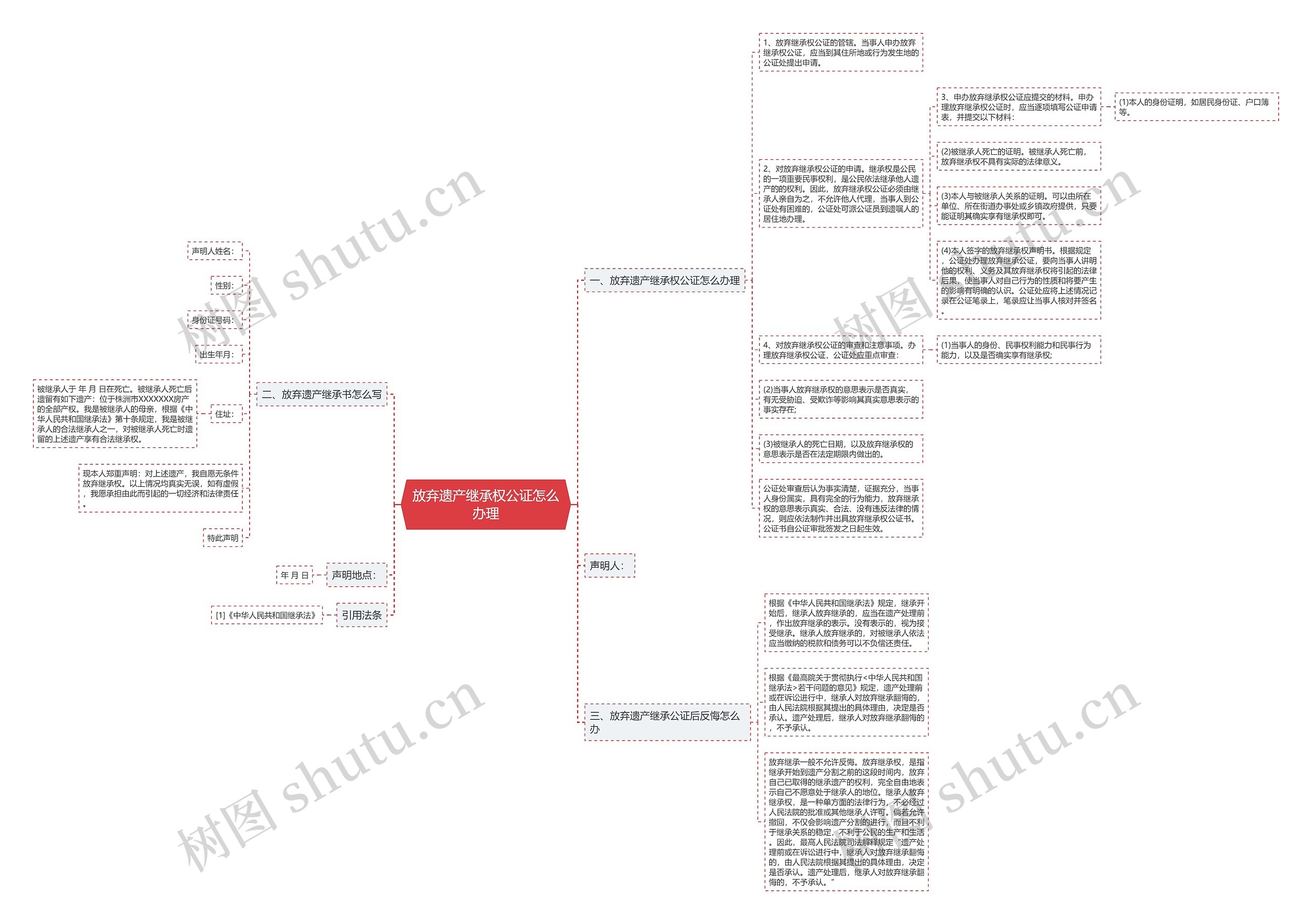放弃遗产继承权公证怎么办理思维导图