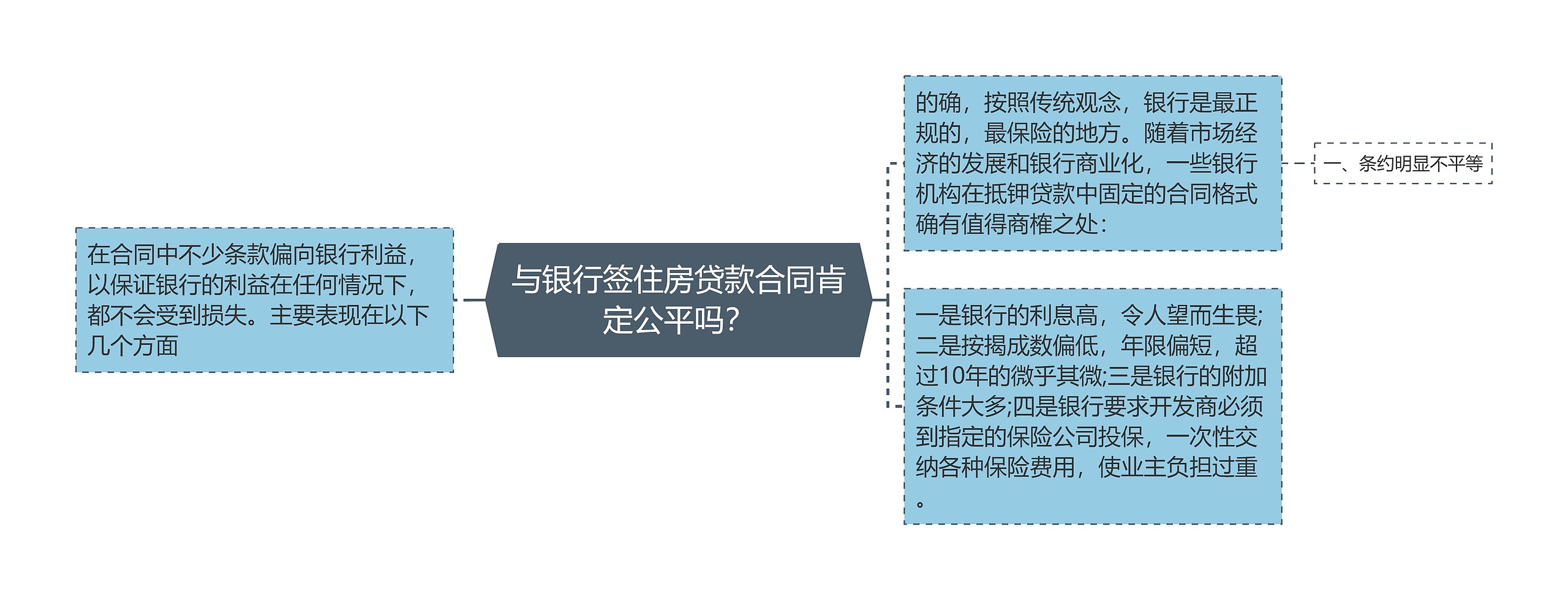 与银行签住房贷款合同肯定公平吗？思维导图