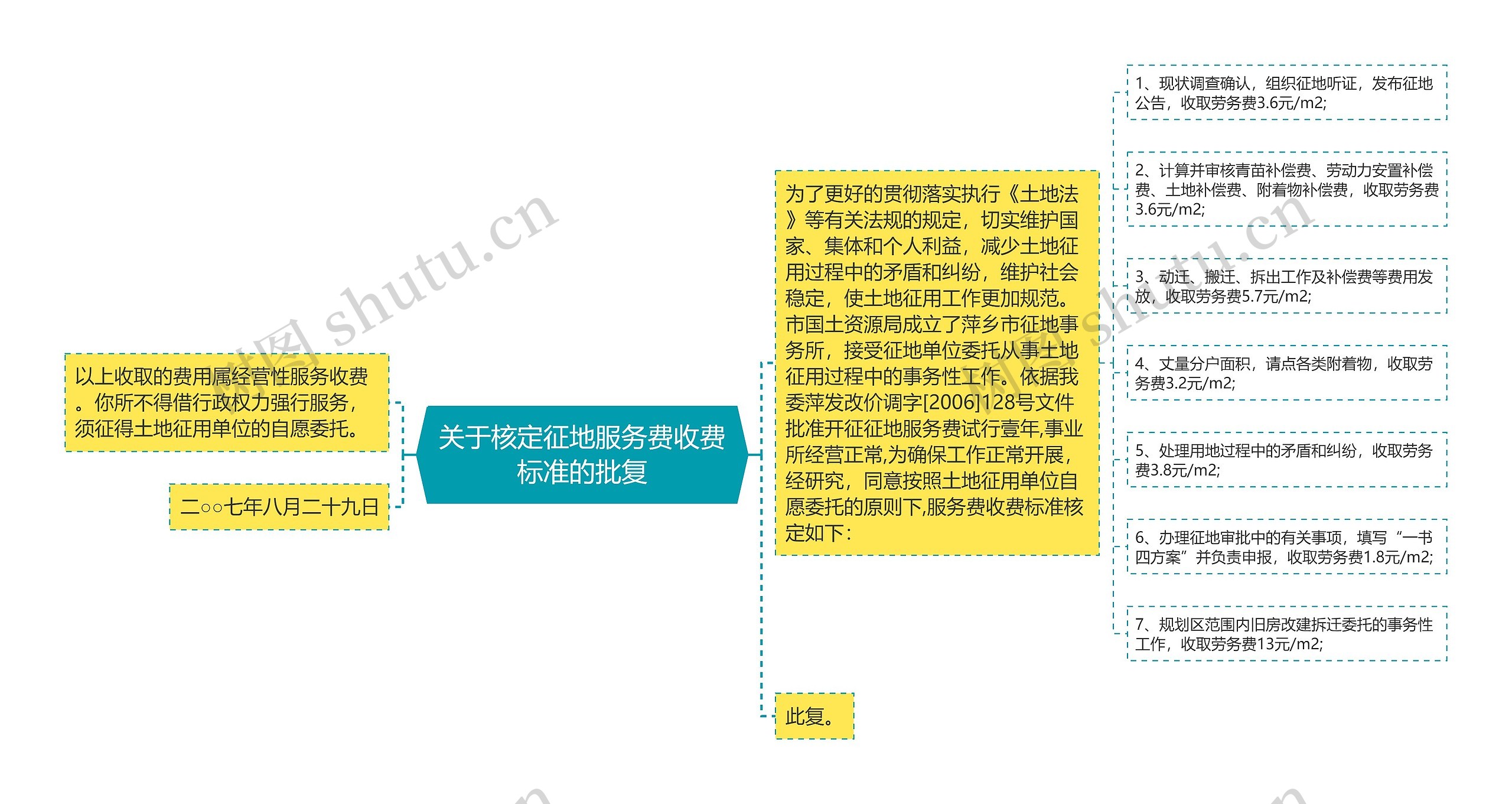 关于核定征地服务费收费标准的批复