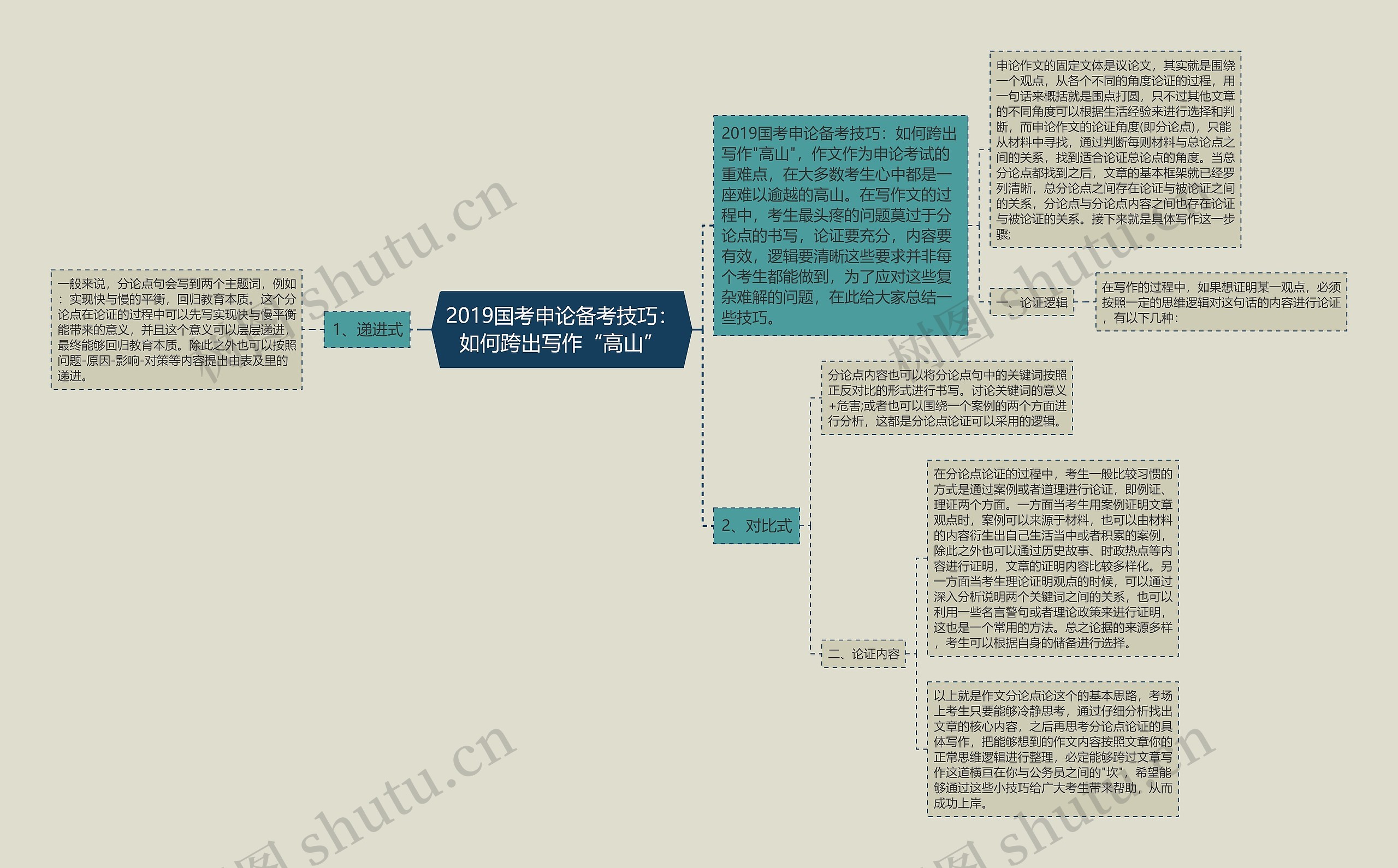 2019国考申论备考技巧：如何跨出写作“高山”思维导图