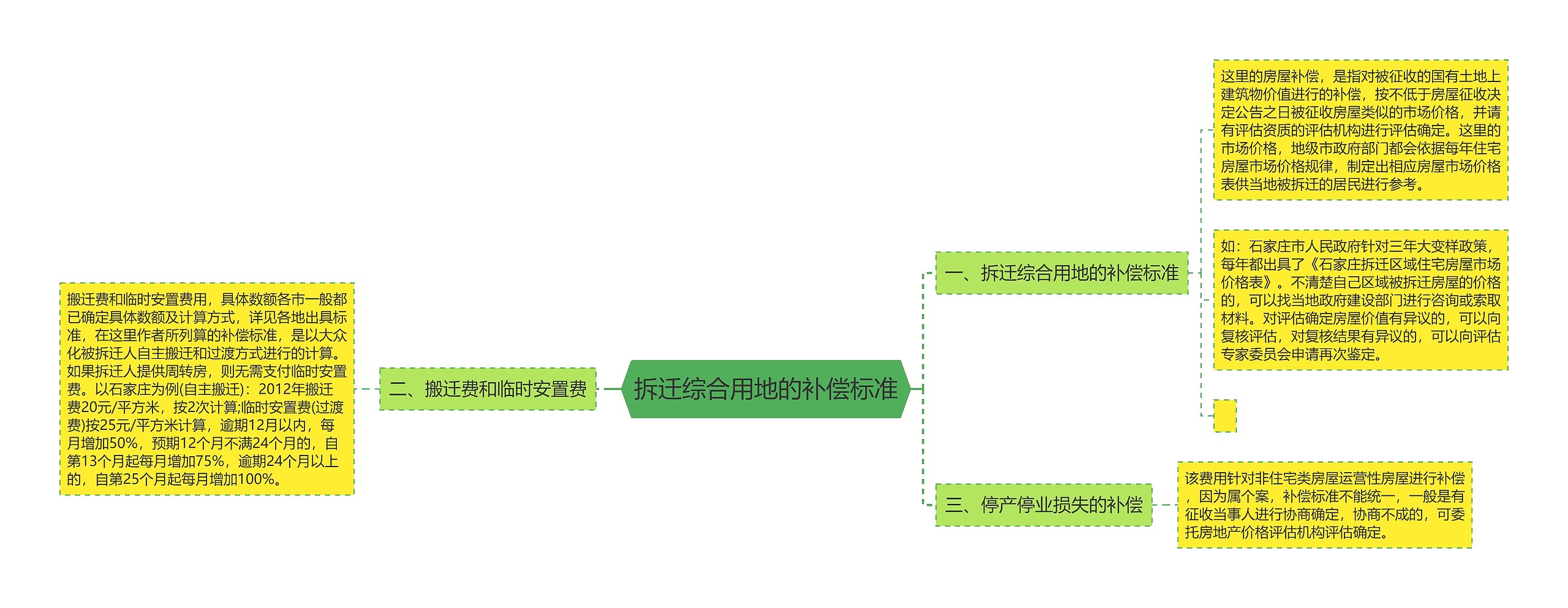 拆迁综合用地的补偿标准思维导图