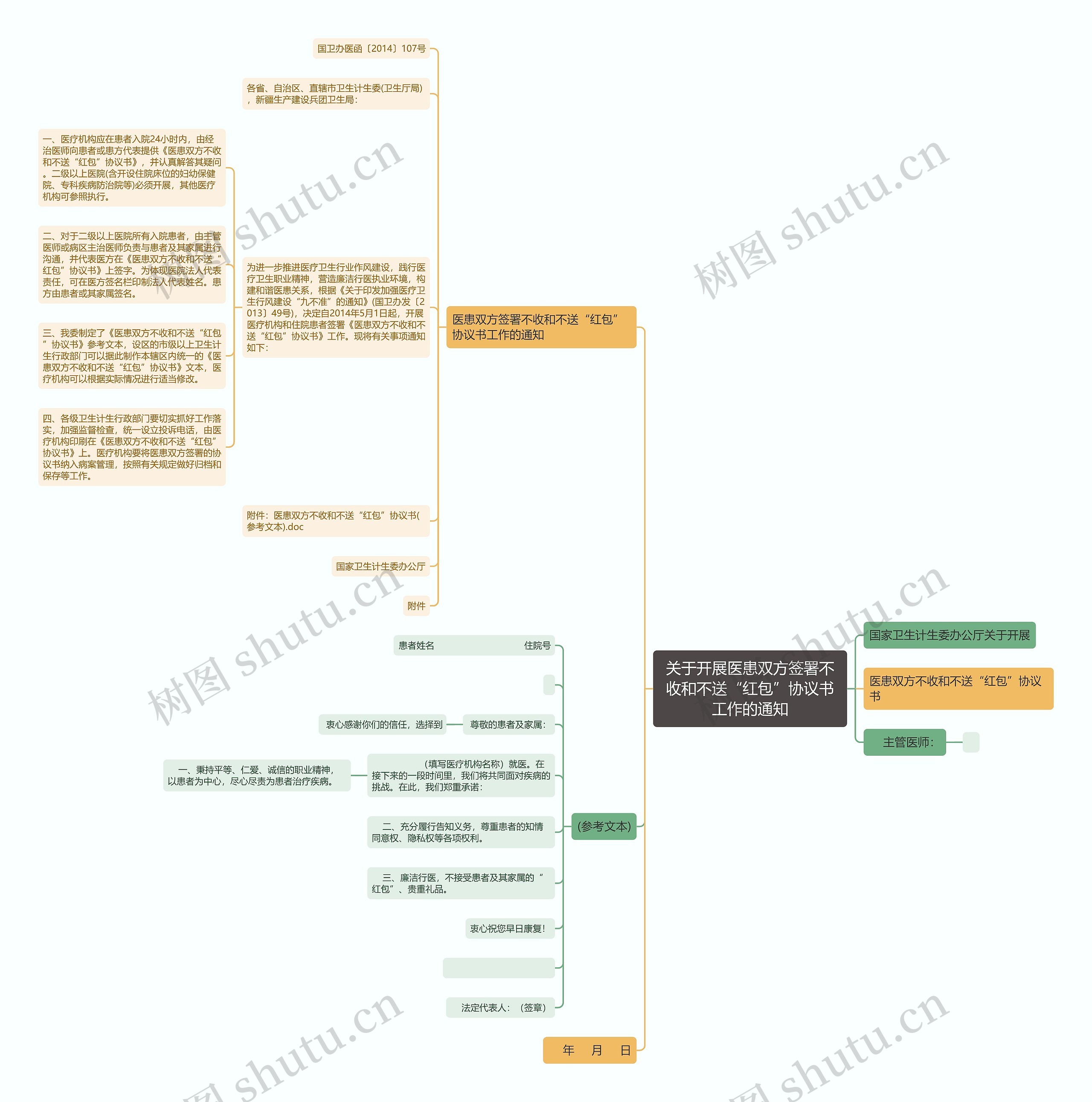 关于开展医患双方签署不收和不送“红包”协议书工作的通知思维导图