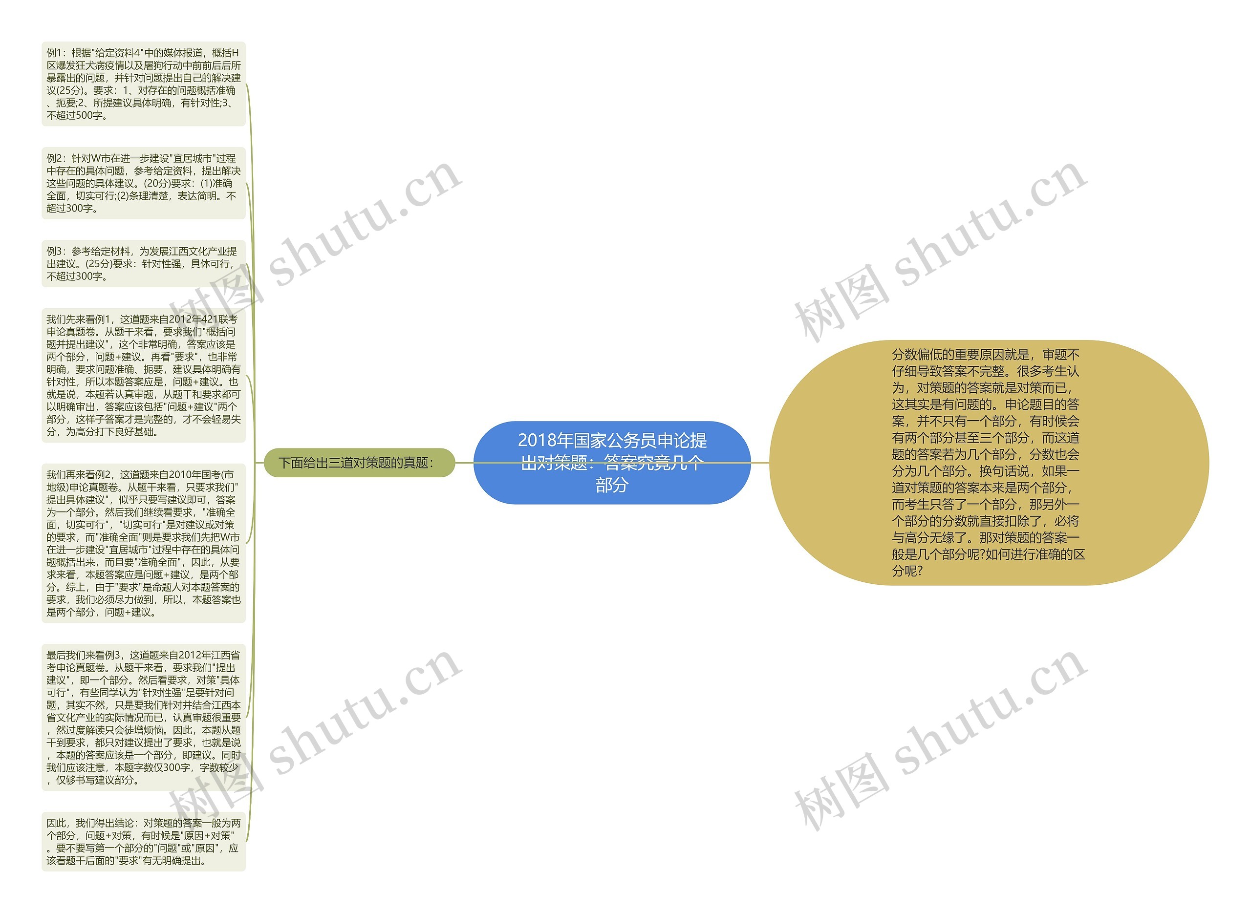 2018年国家公务员申论提出对策题：答案究竟几个部分