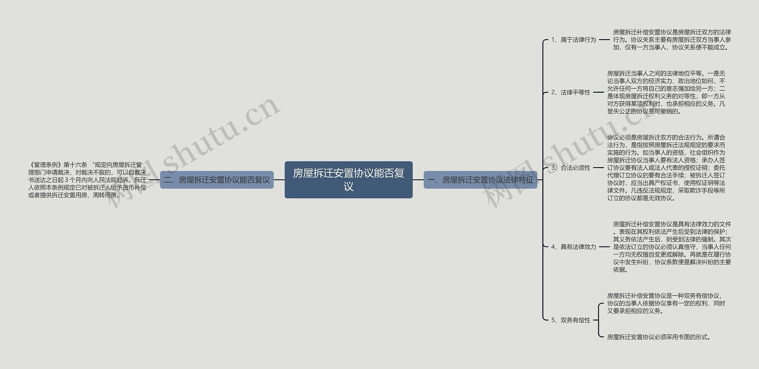 房屋拆迁安置协议能否复议思维导图