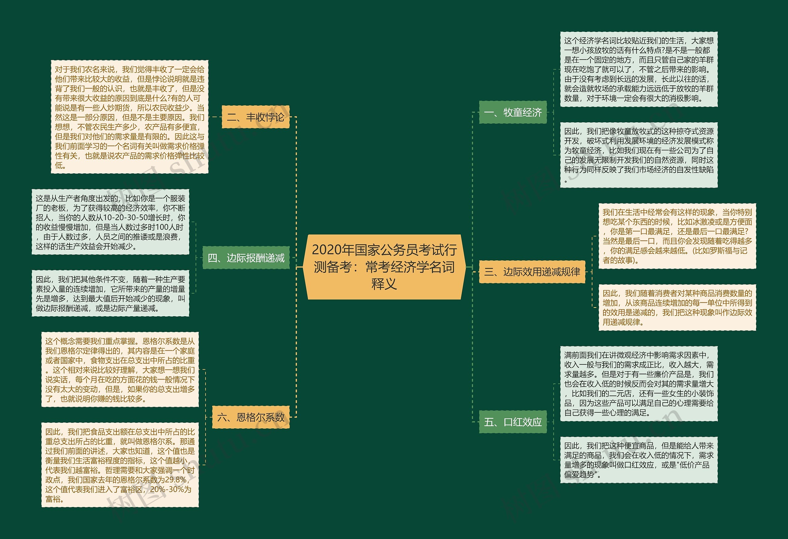 2020年国家公务员考试行测备考：常考经济学名词释义思维导图